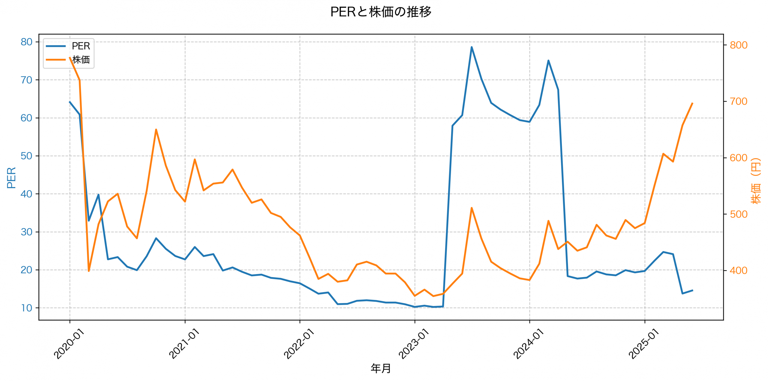 PER推移グラフ