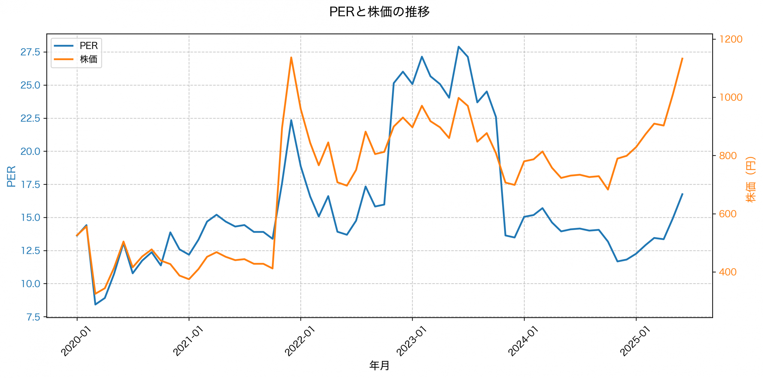 PER推移グラフ
