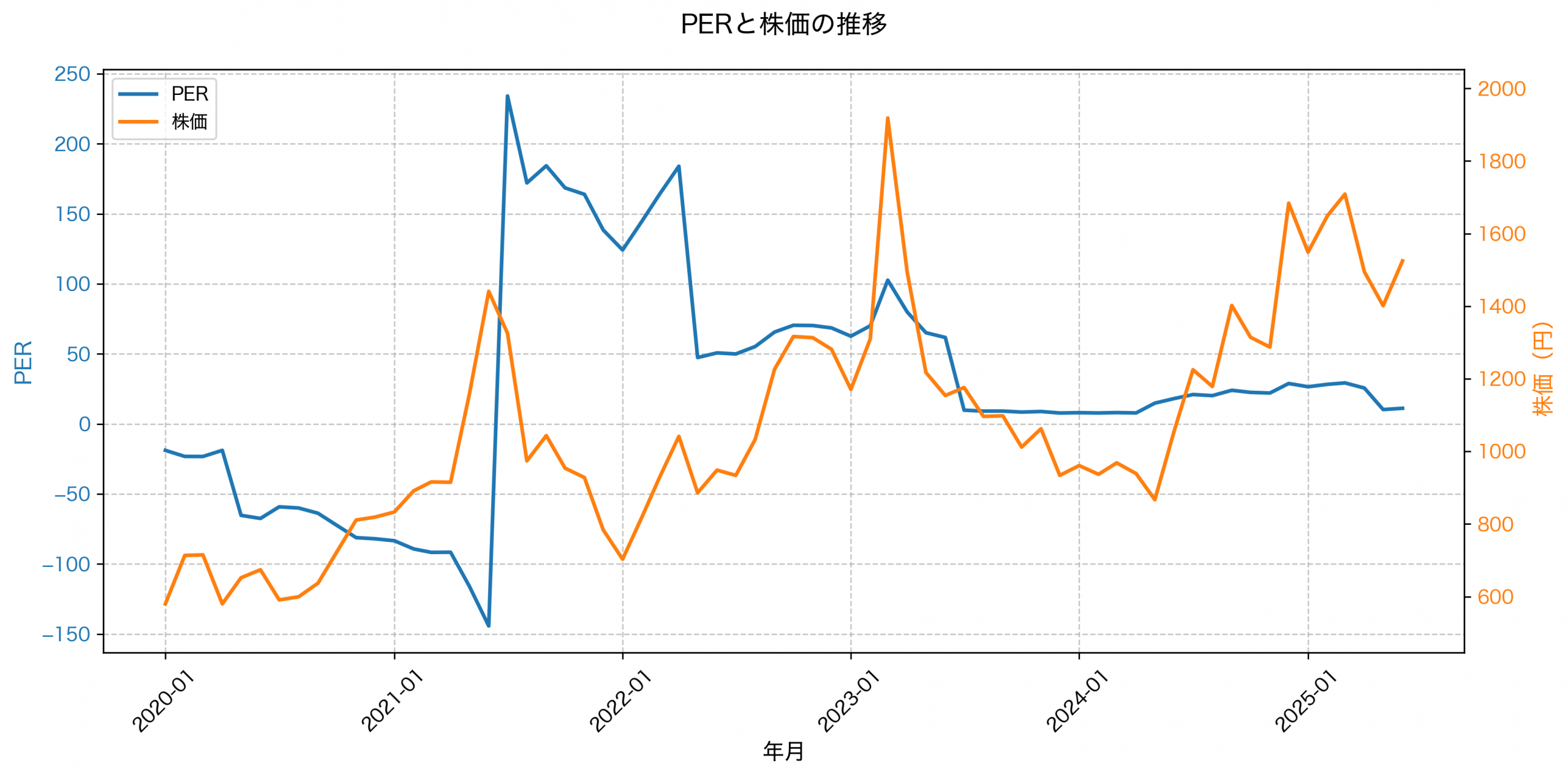 PER推移グラフ