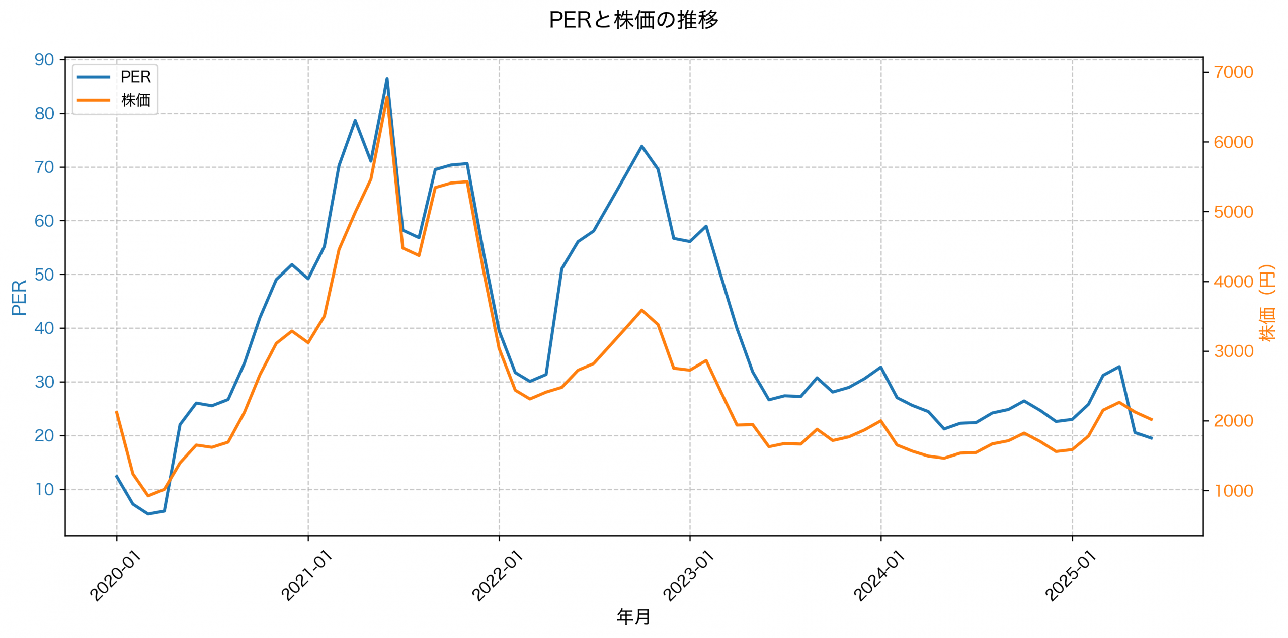 PER推移グラフ
