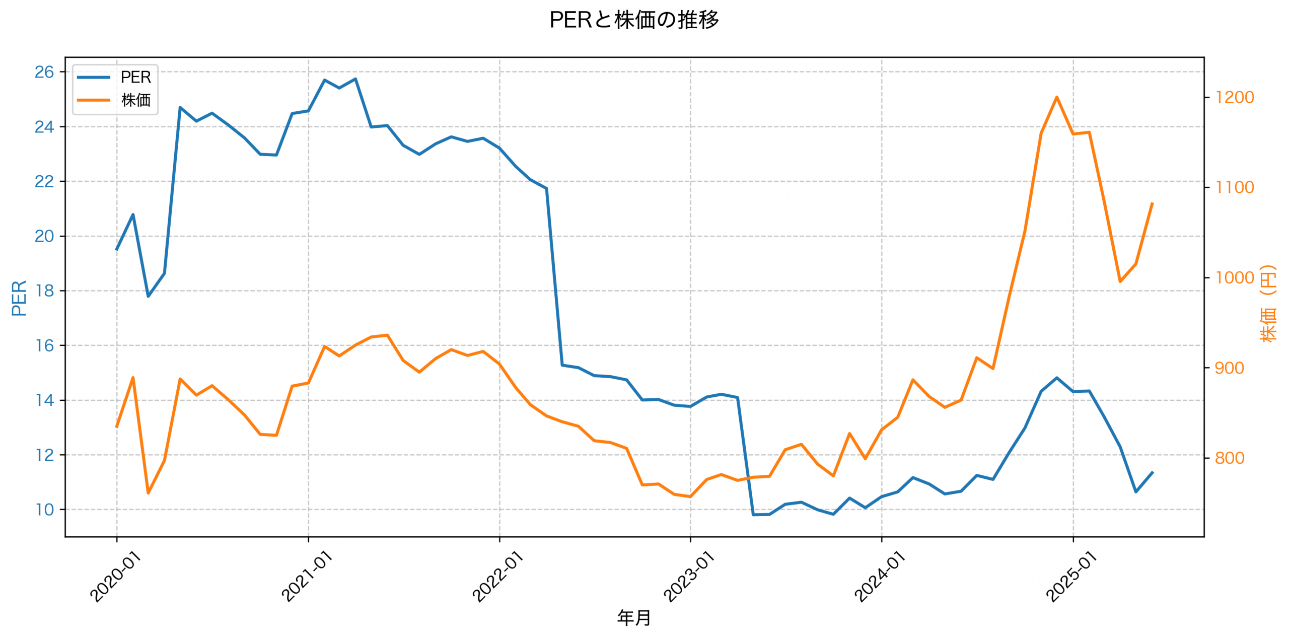 PER推移グラフ