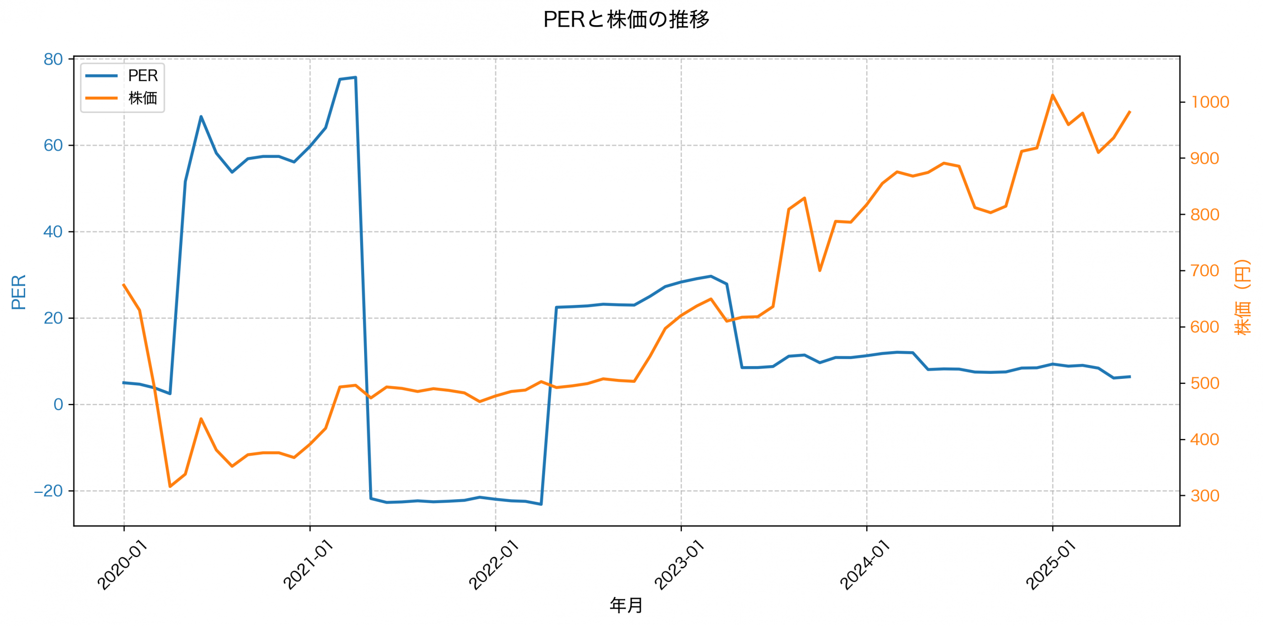 PER推移グラフ