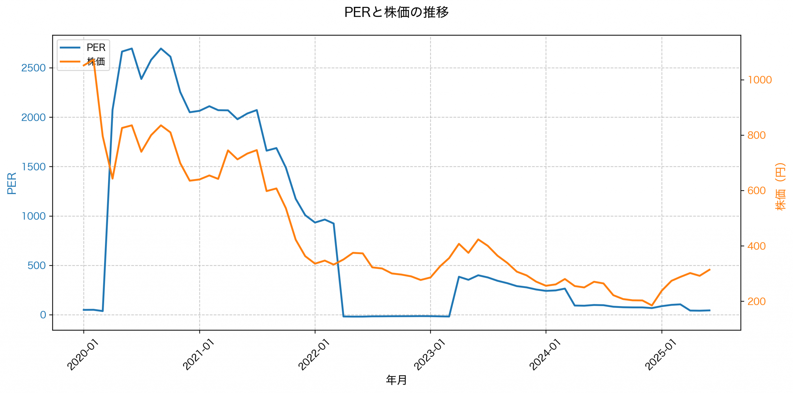PER推移グラフ