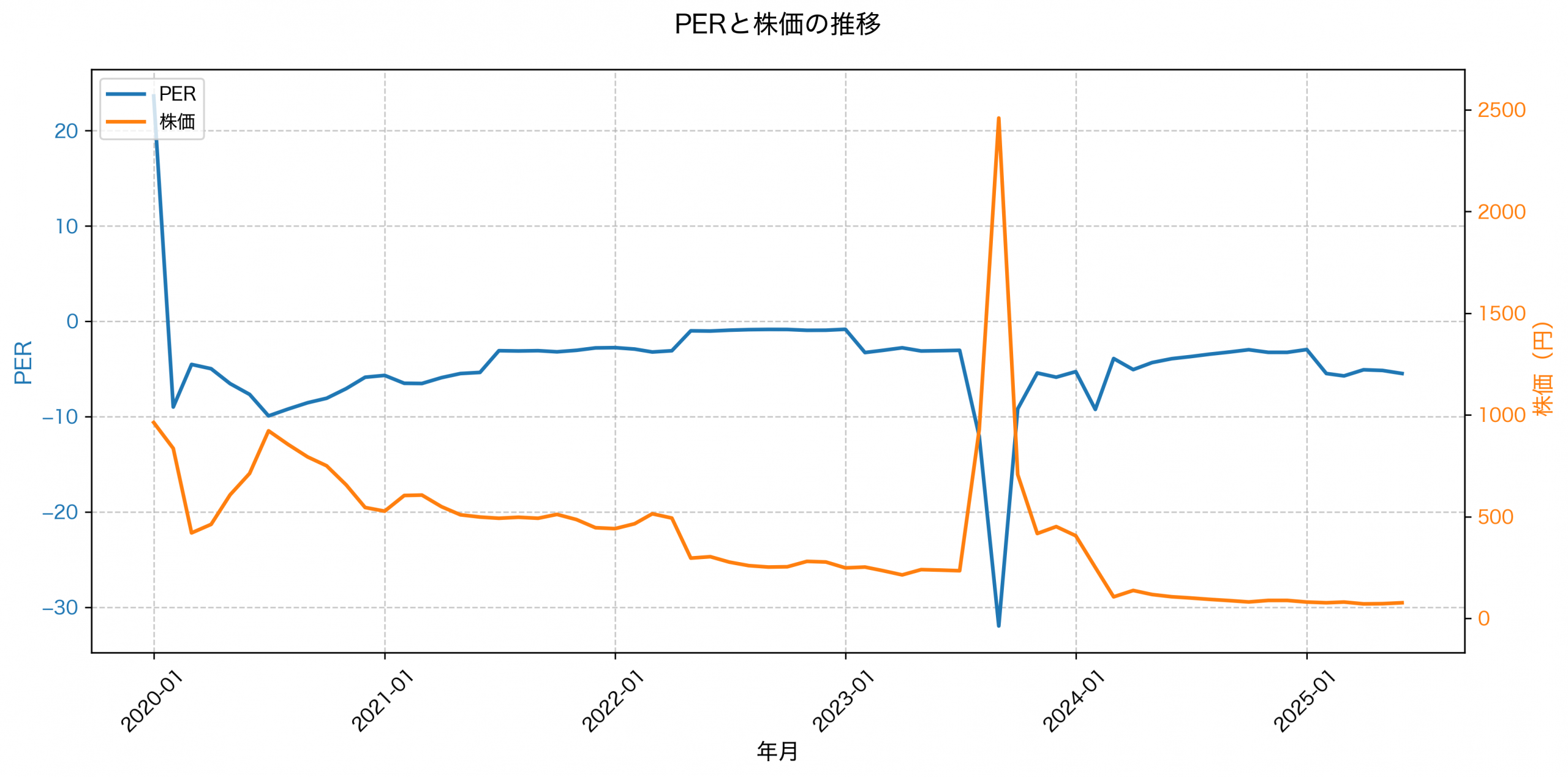 PER推移グラフ