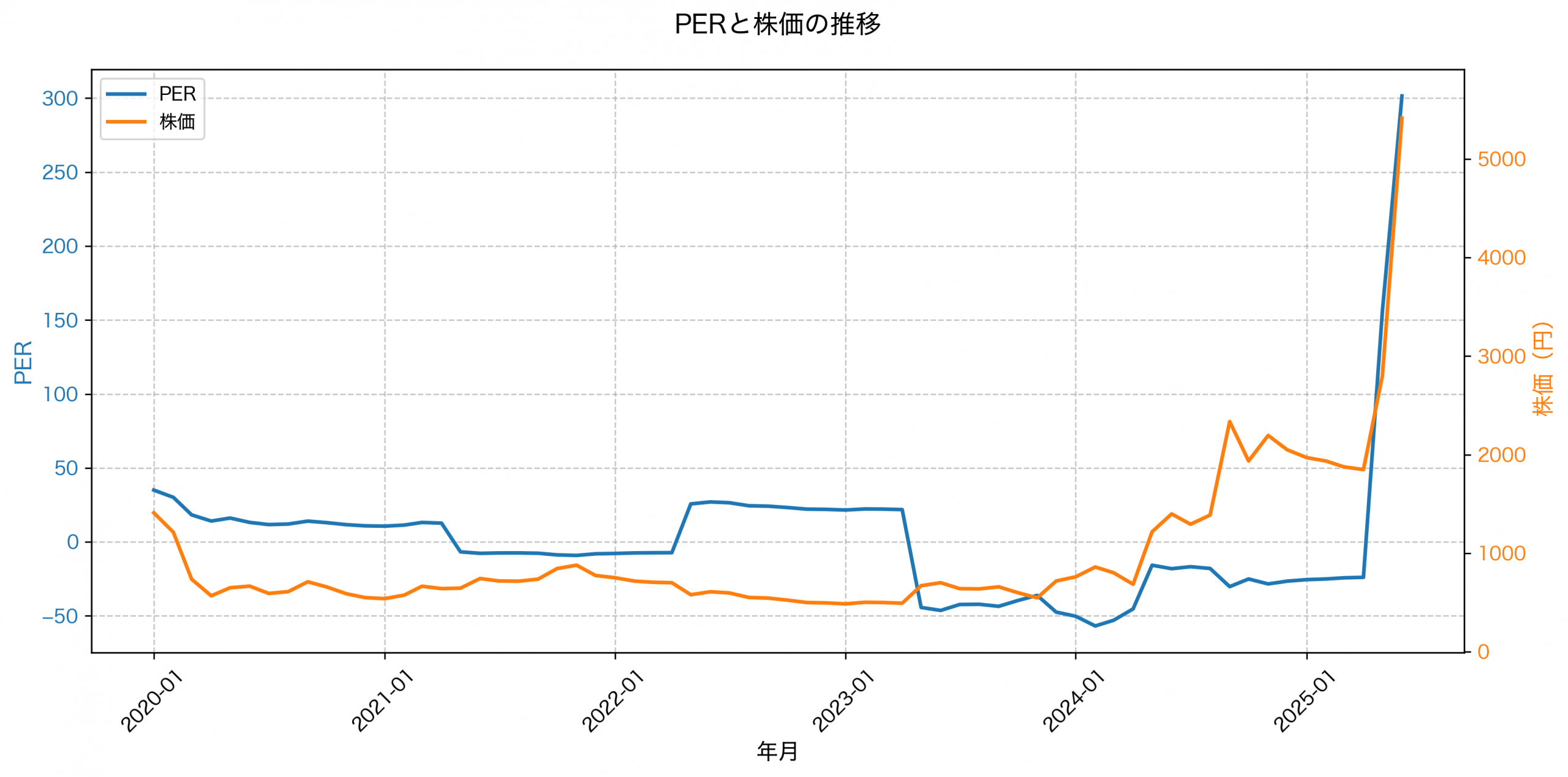 PER推移グラフ