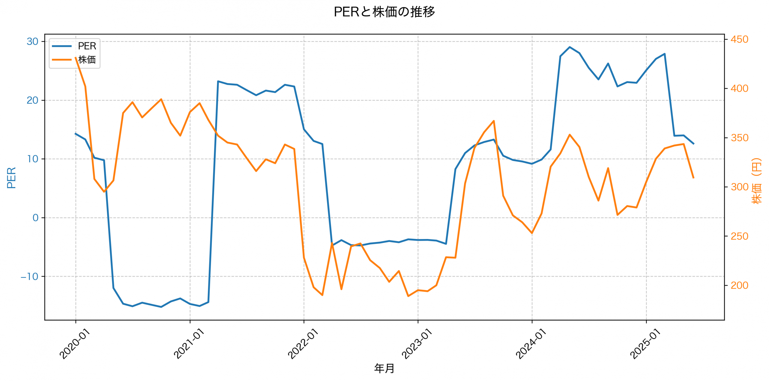 PER推移グラフ