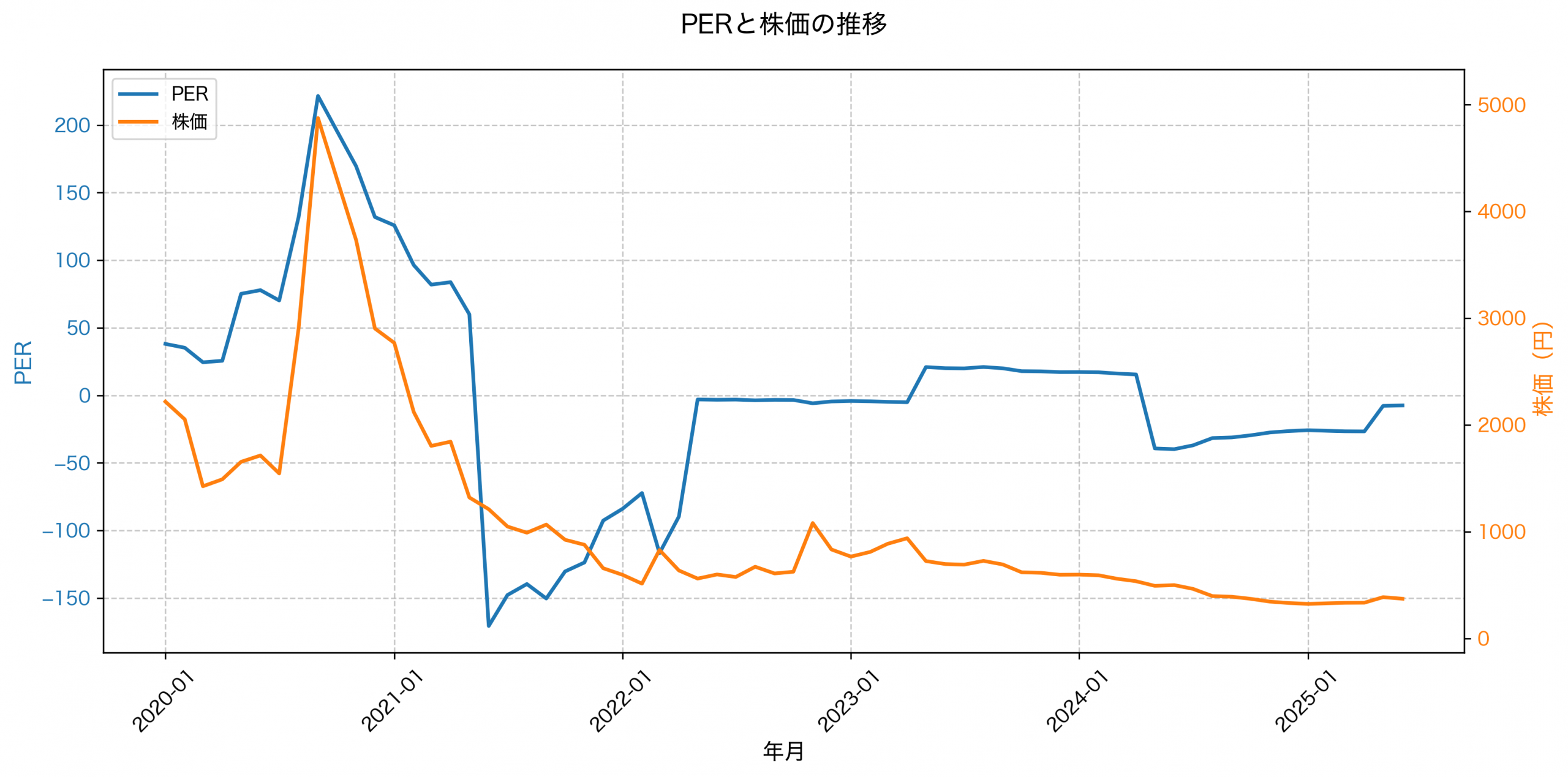 PER推移グラフ