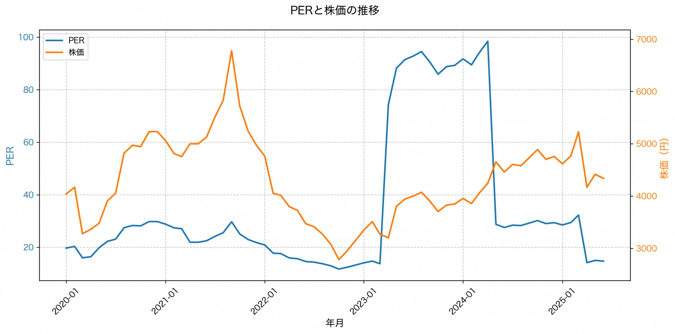 PER推移グラフ