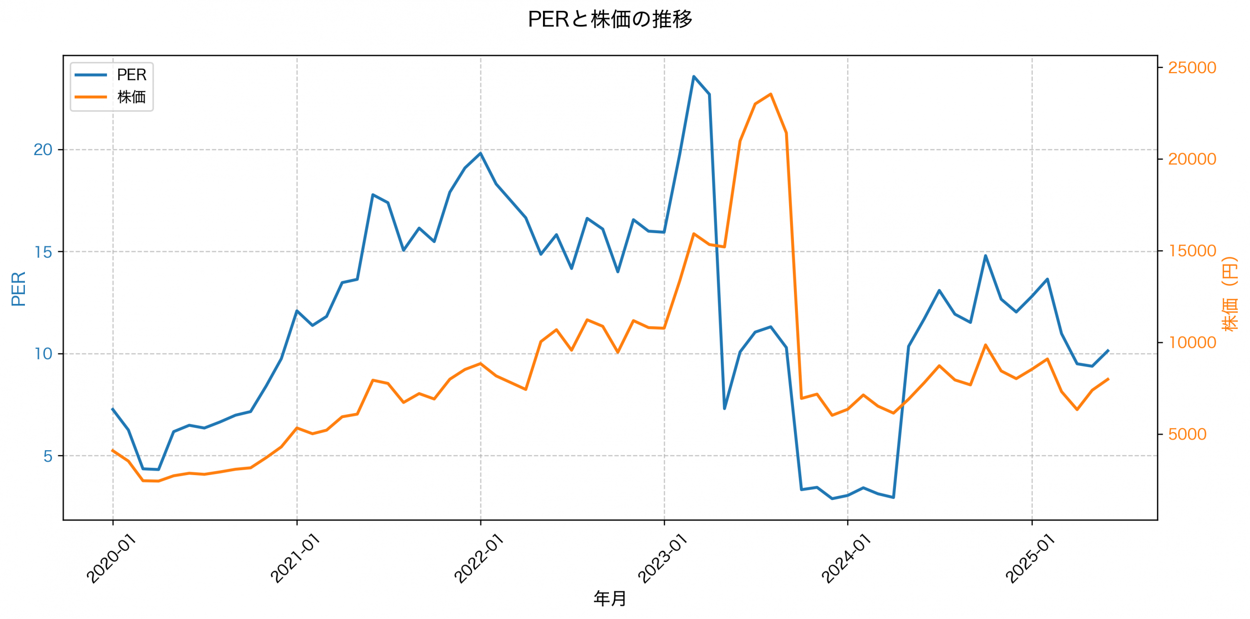 PER推移グラフ