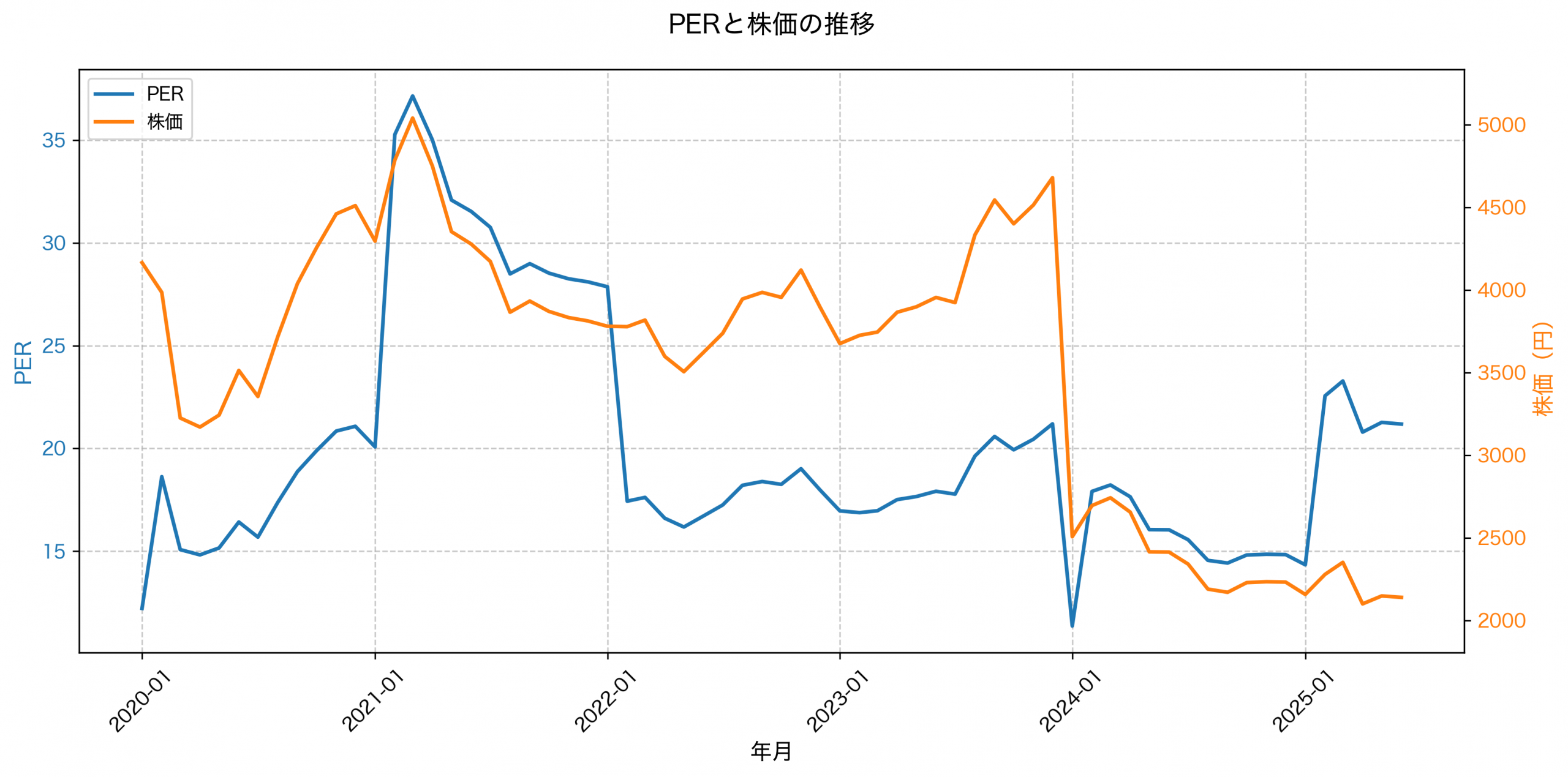 PER推移グラフ