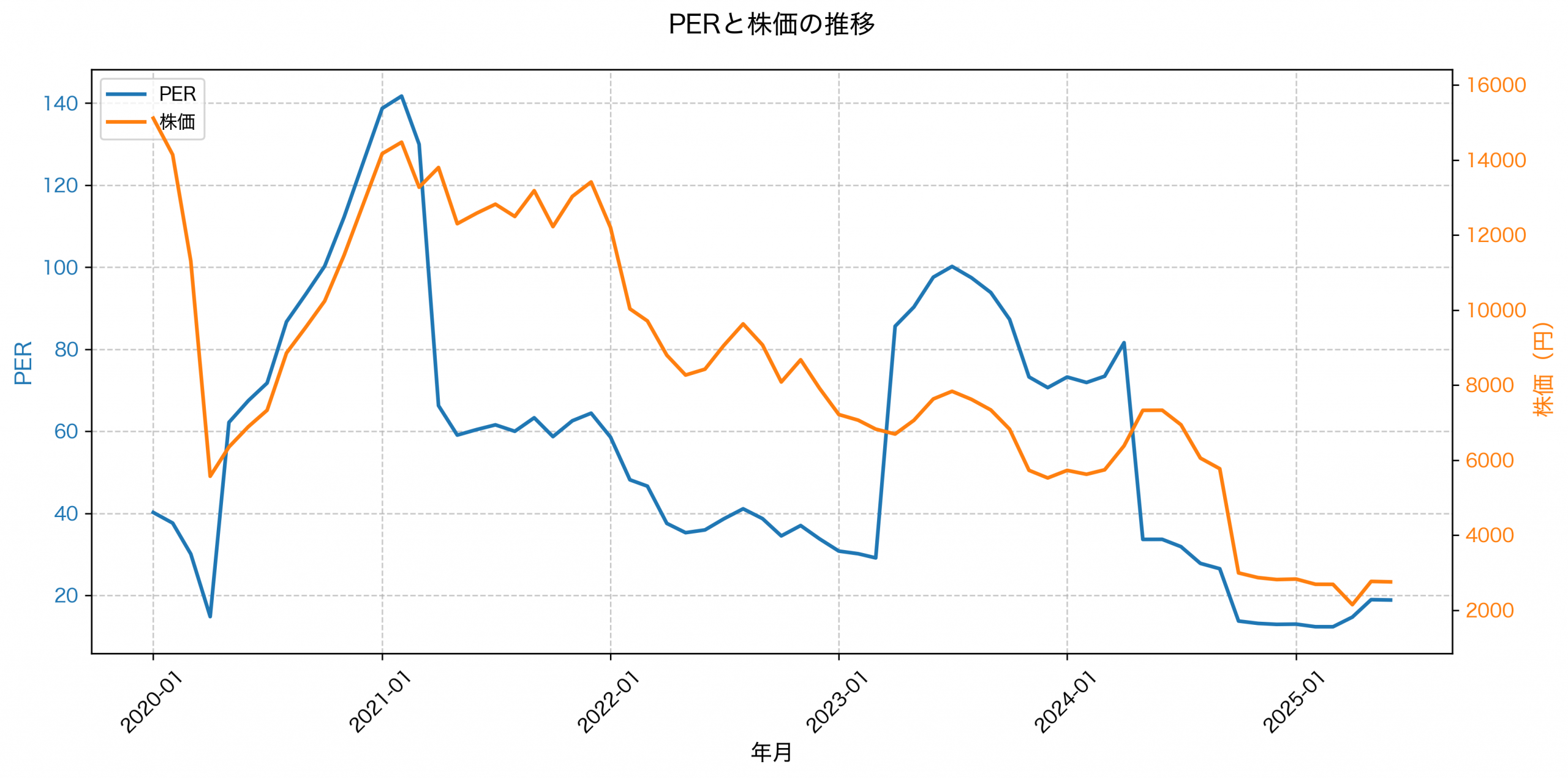 PER推移グラフ