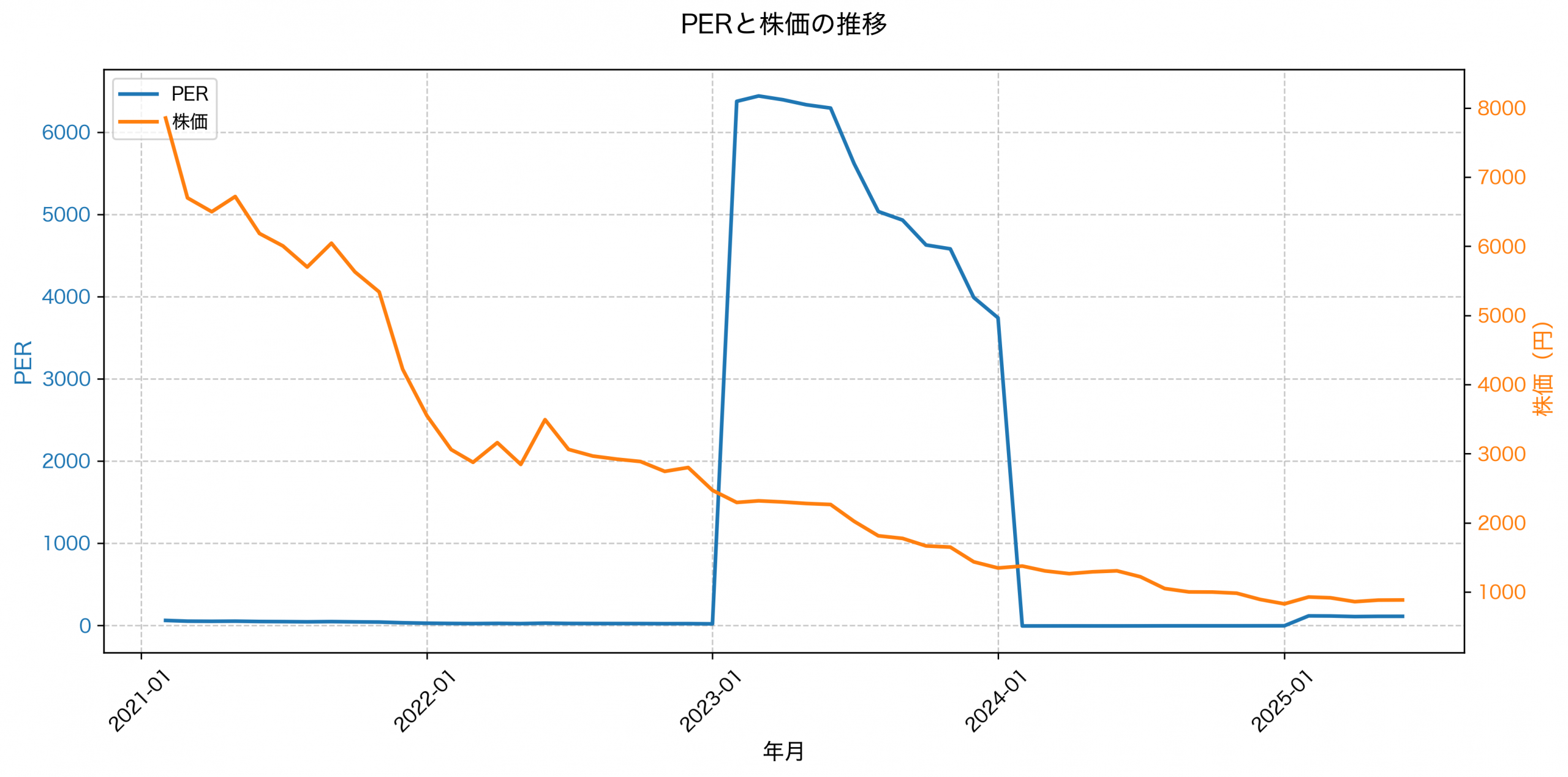 PER推移グラフ