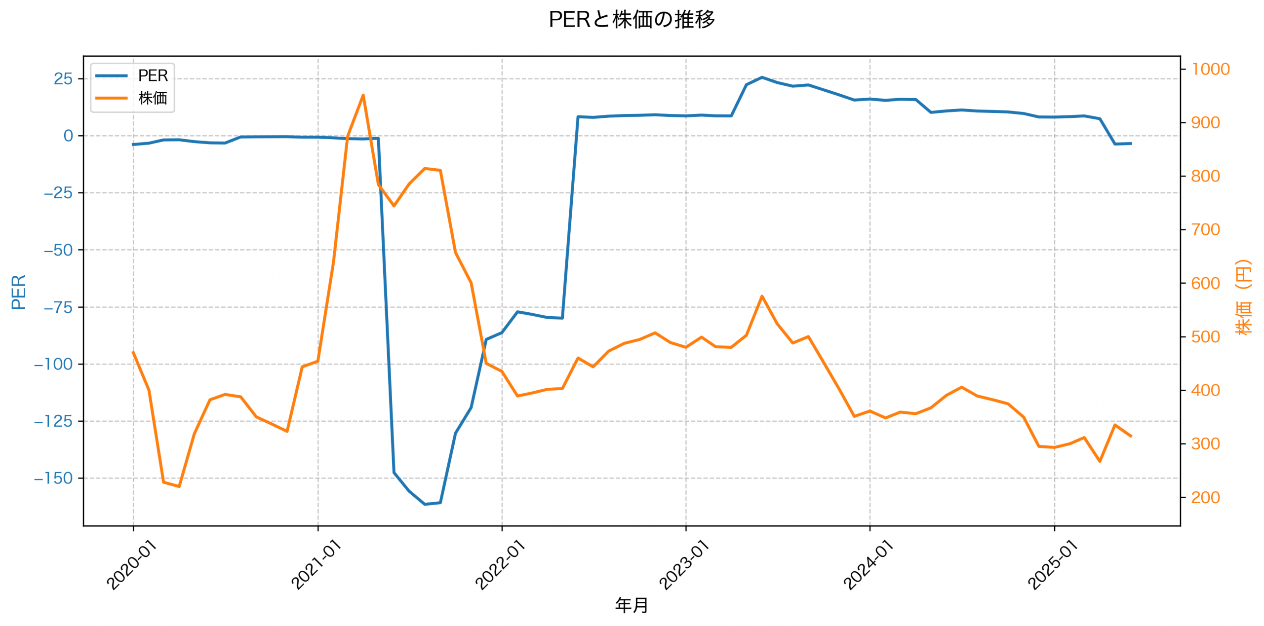 PER推移グラフ