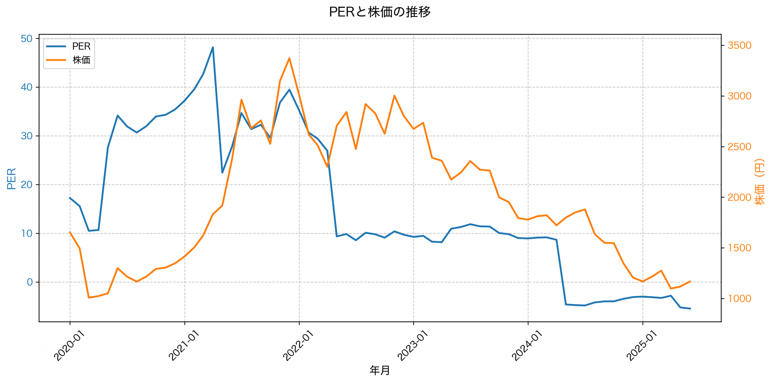 PER推移グラフ