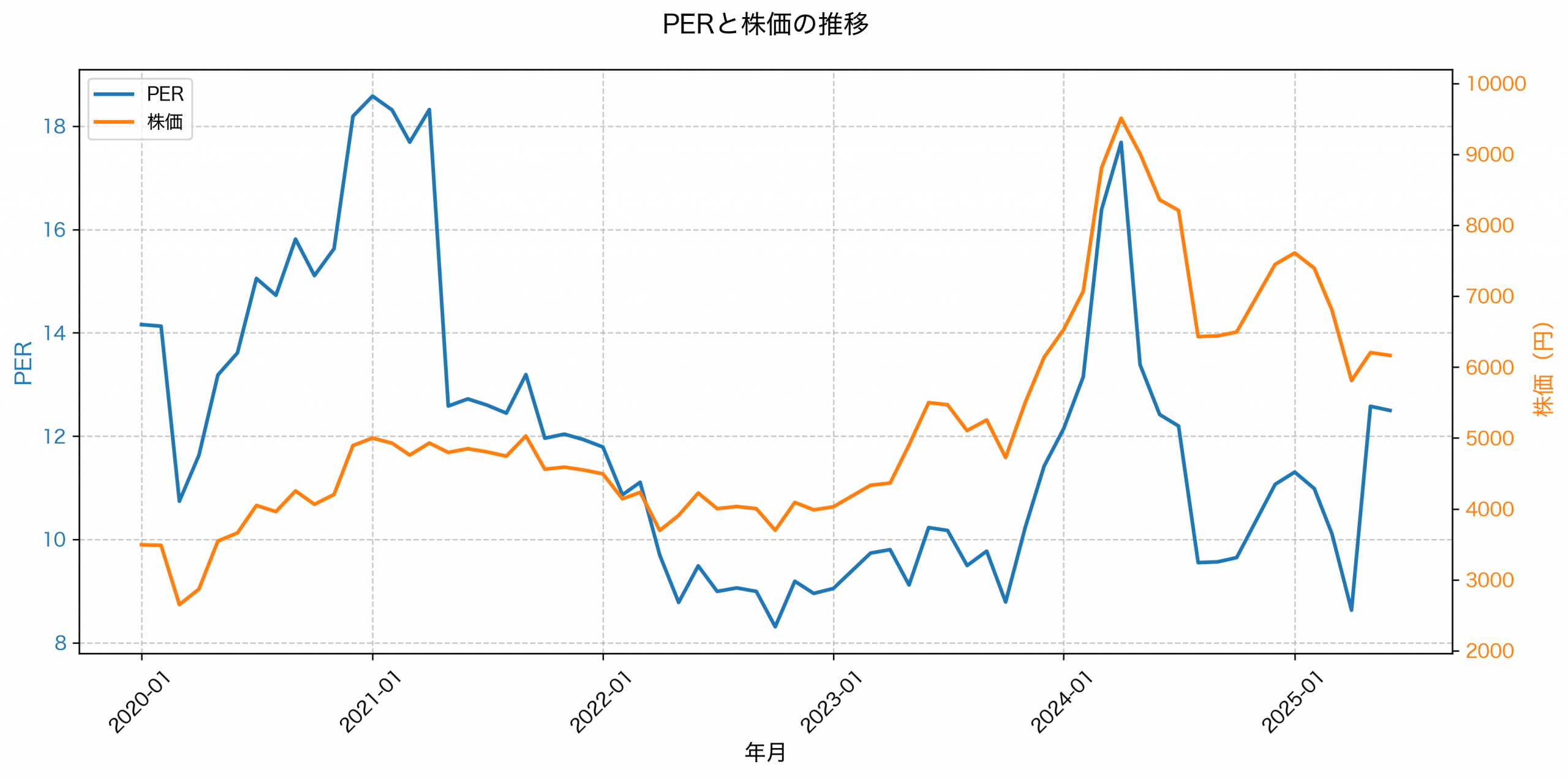 PER推移グラフ