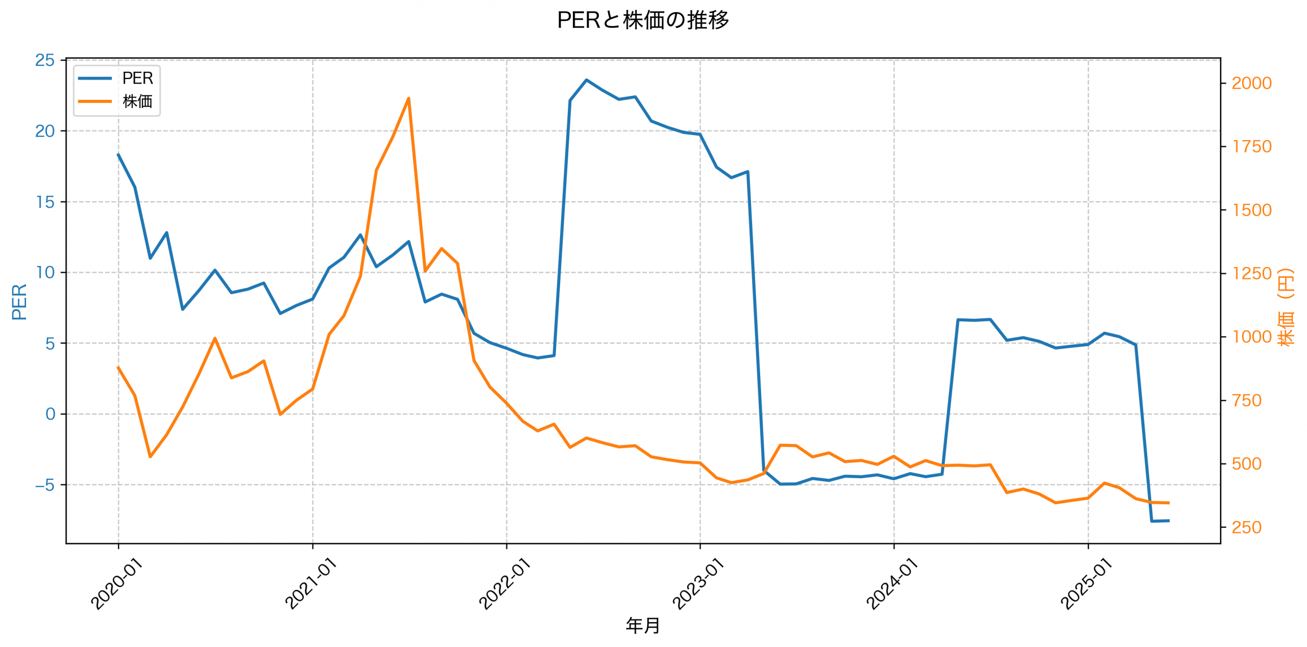 PER推移グラフ