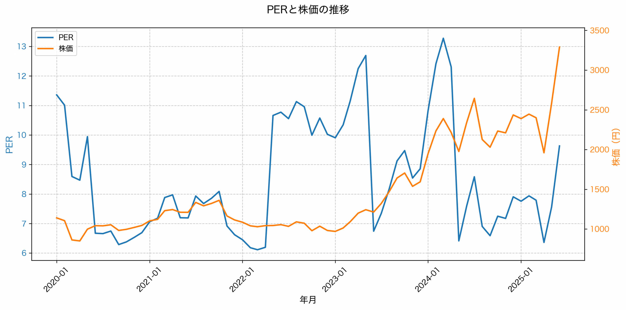 PER推移グラフ