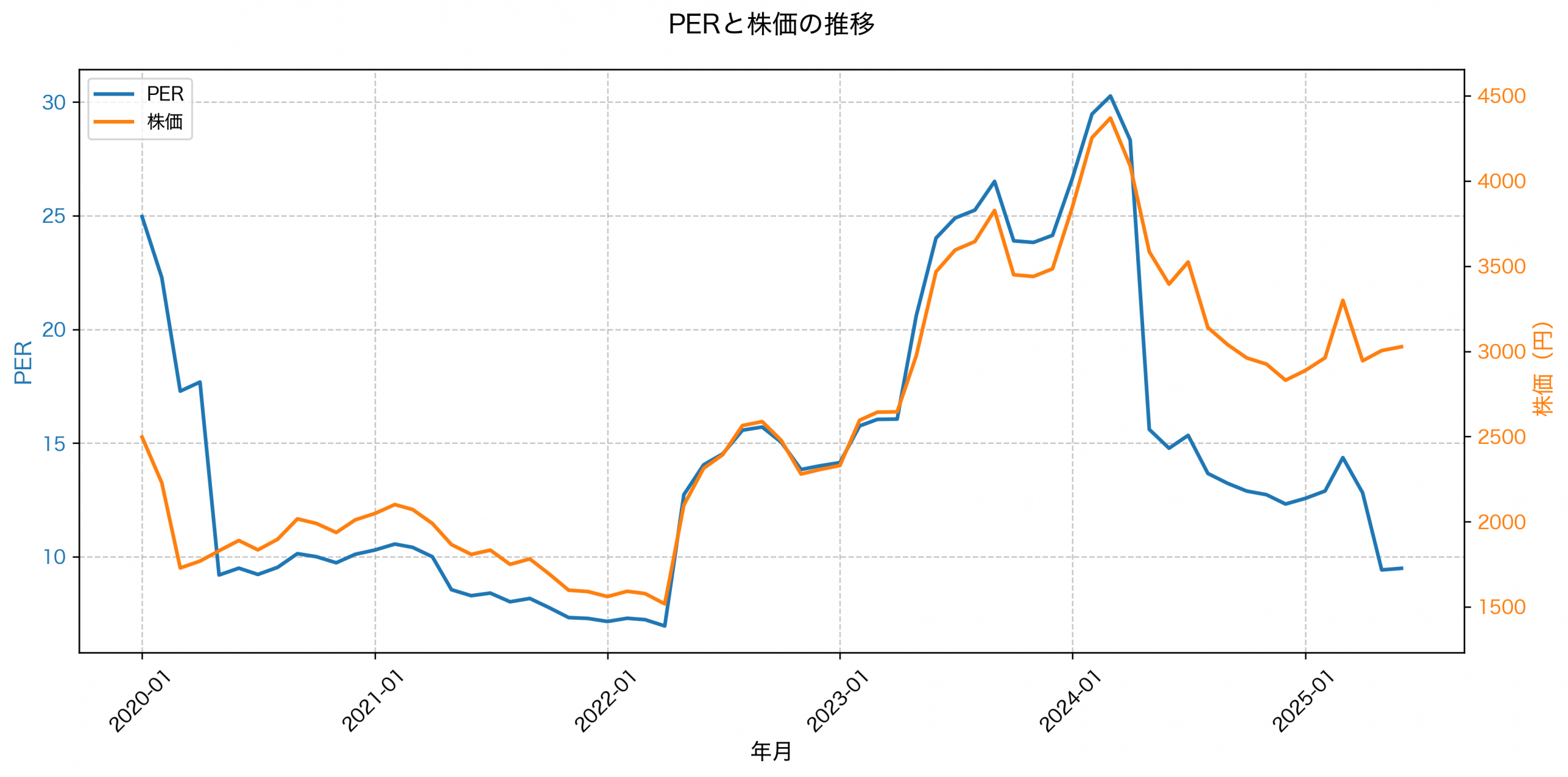 PER推移グラフ