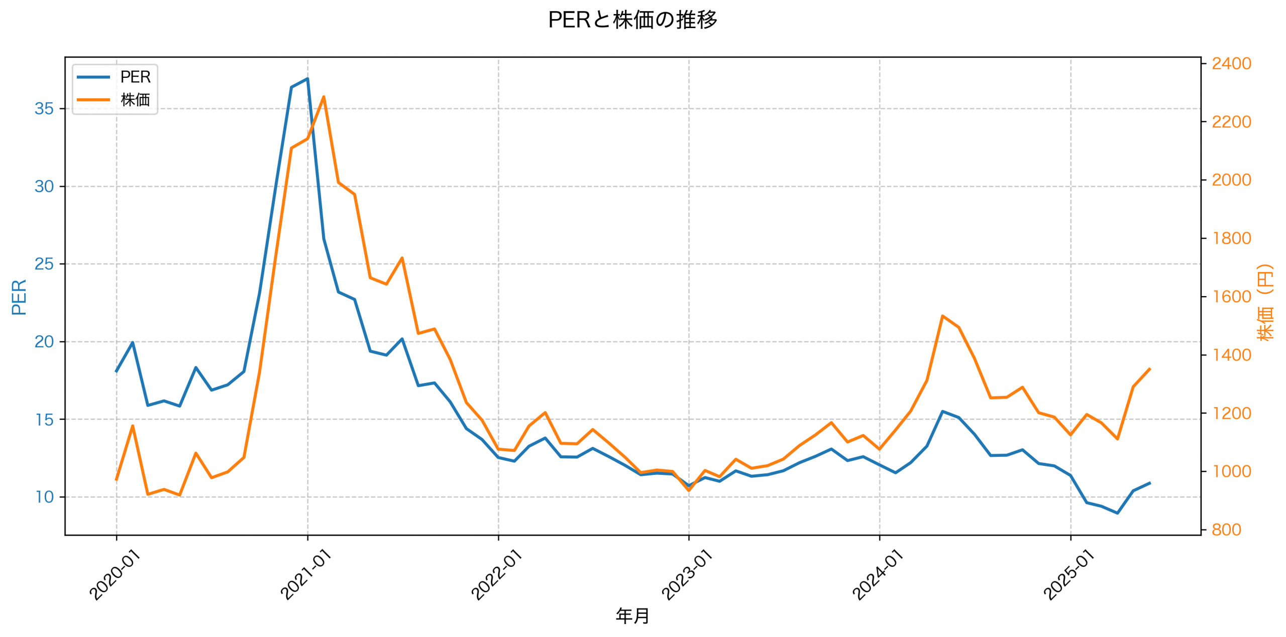PER推移グラフ