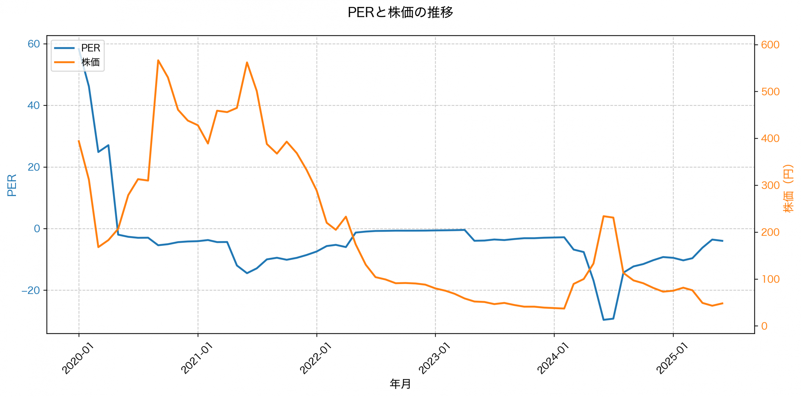 PER推移グラフ