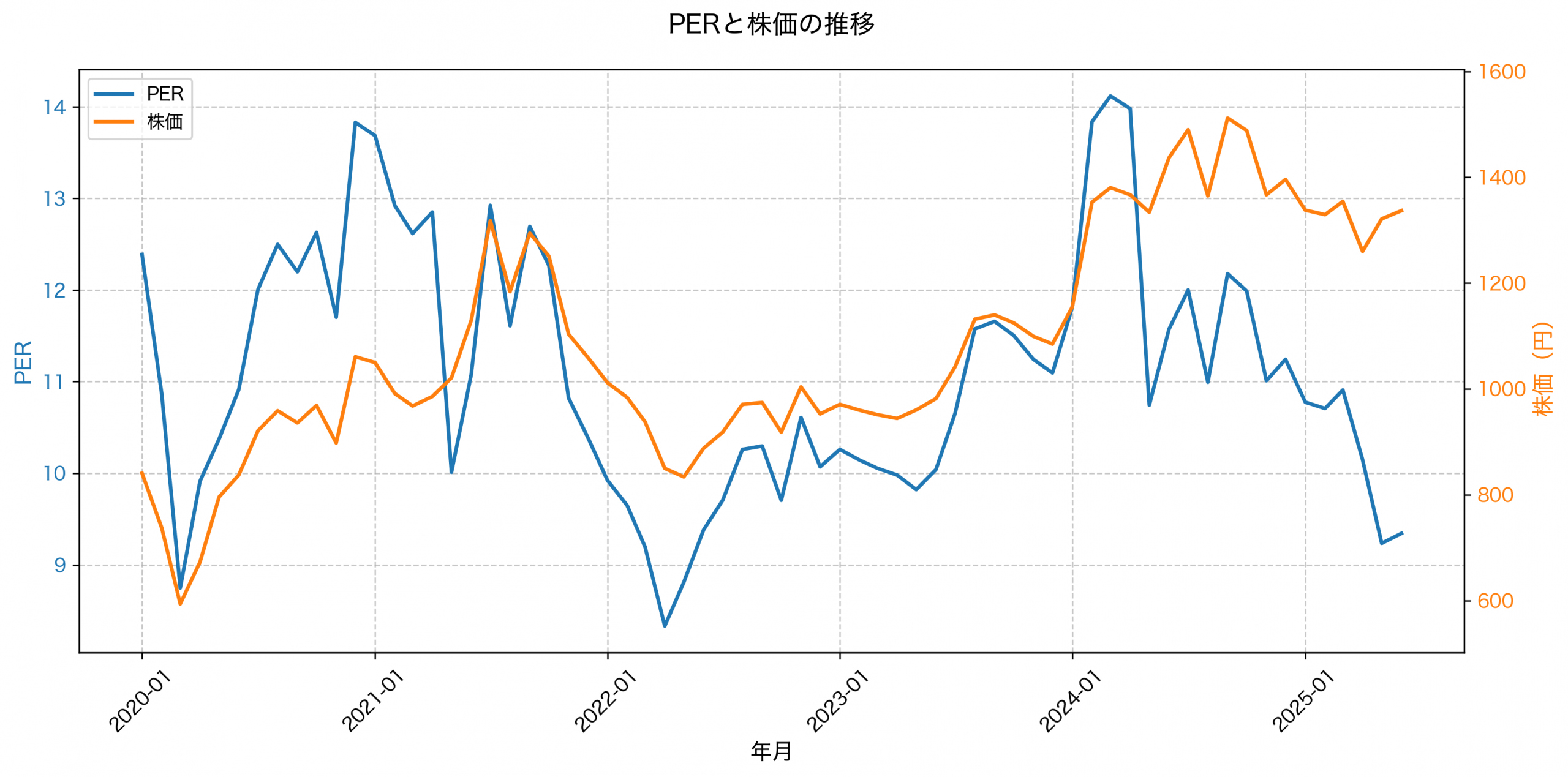 PER推移グラフ