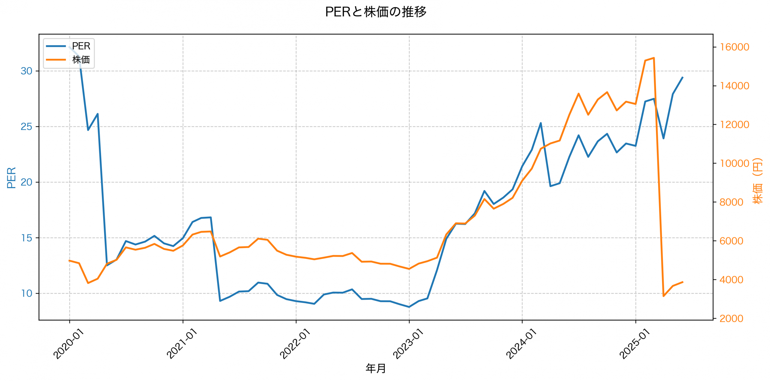 PER推移グラフ
