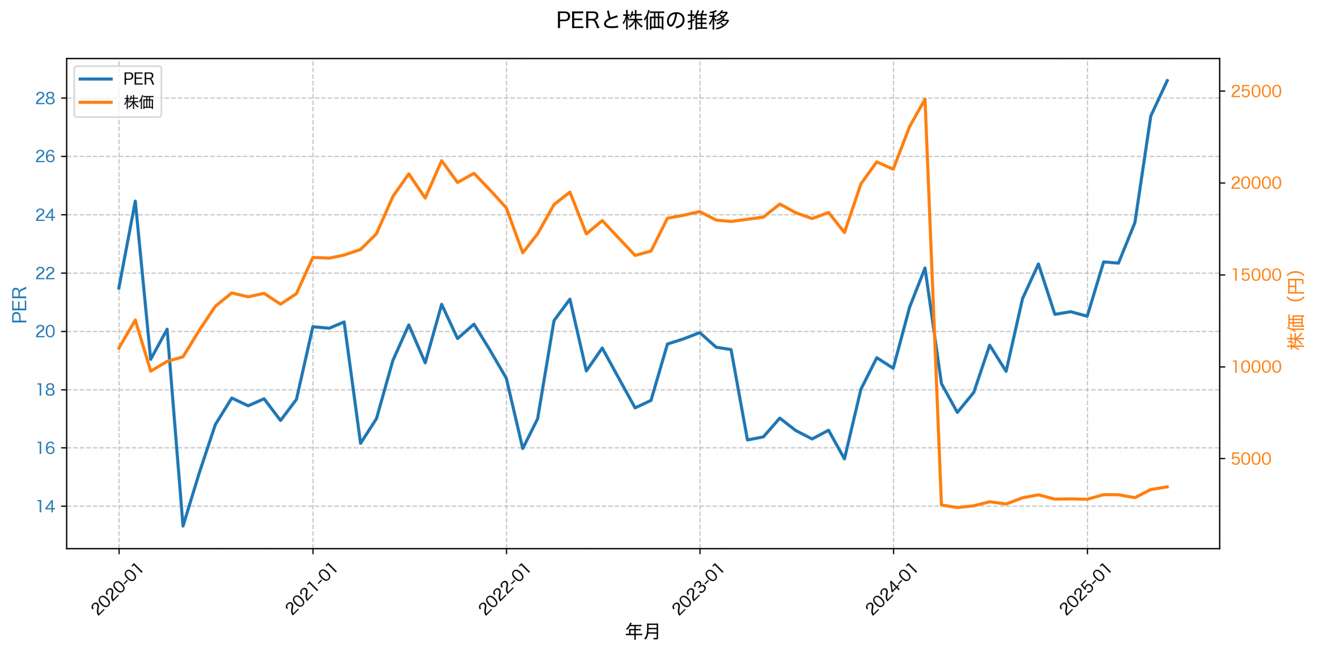 PER推移グラフ