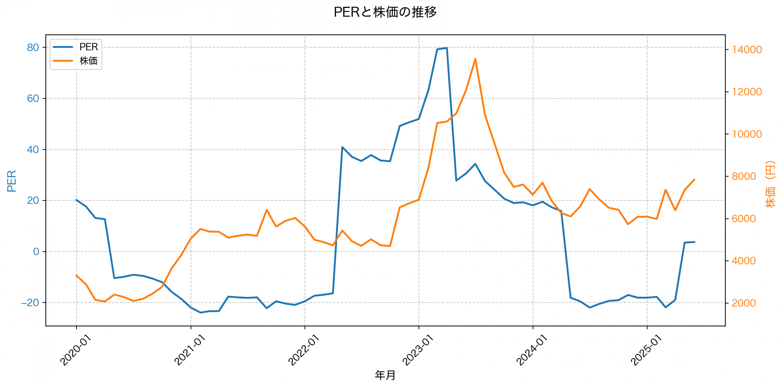 PER推移グラフ