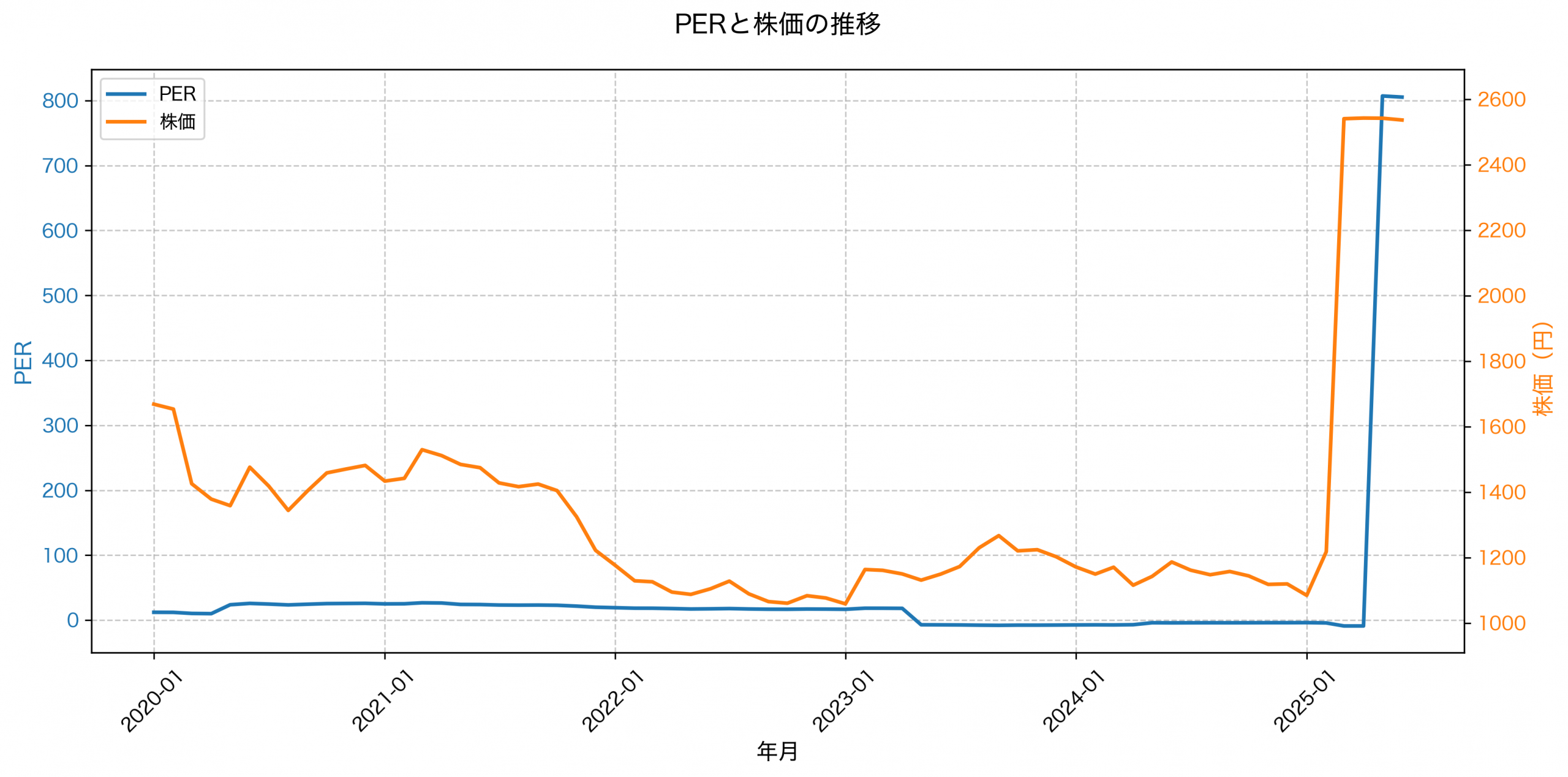 PER推移グラフ
