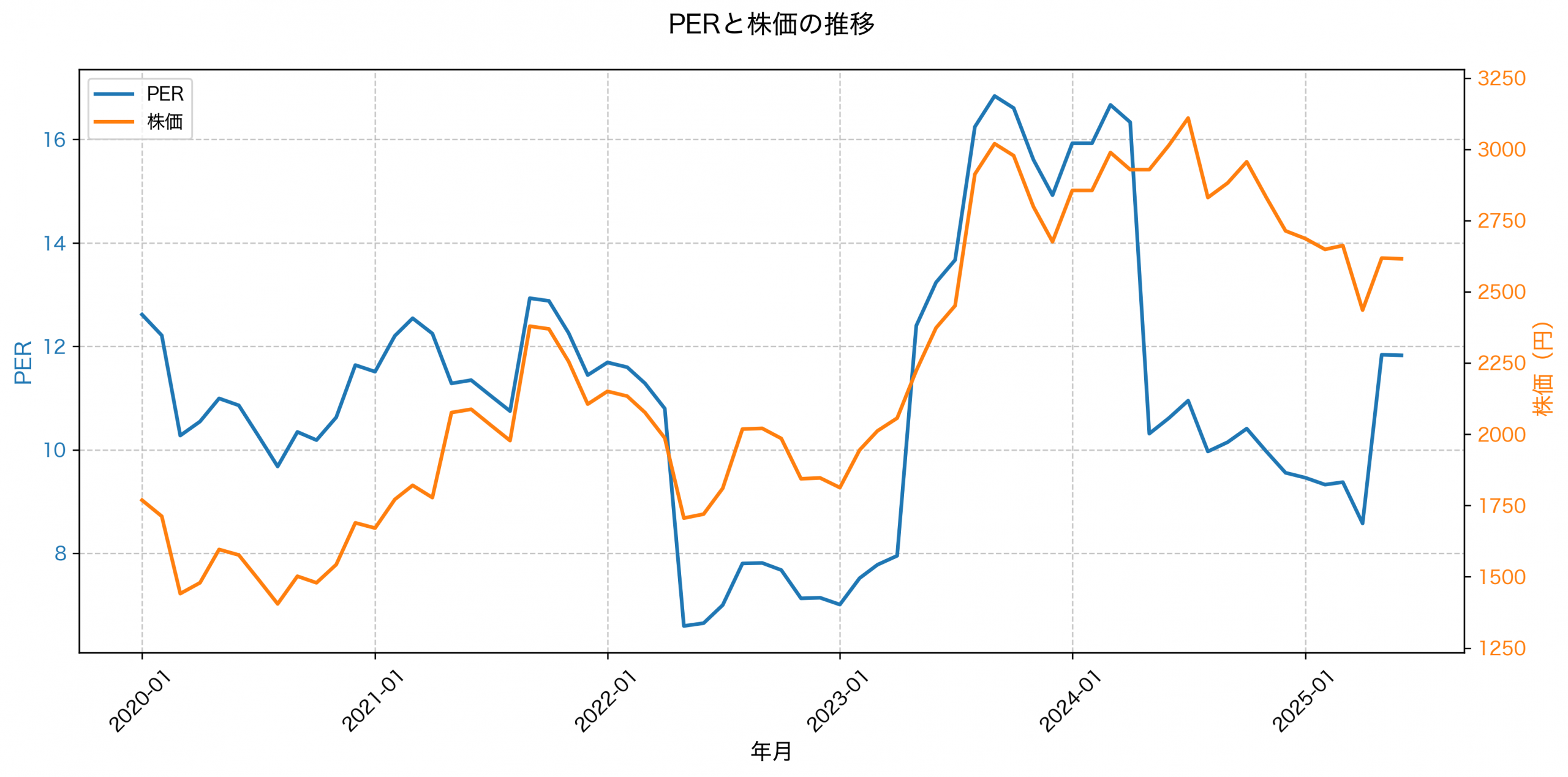 PER推移グラフ
