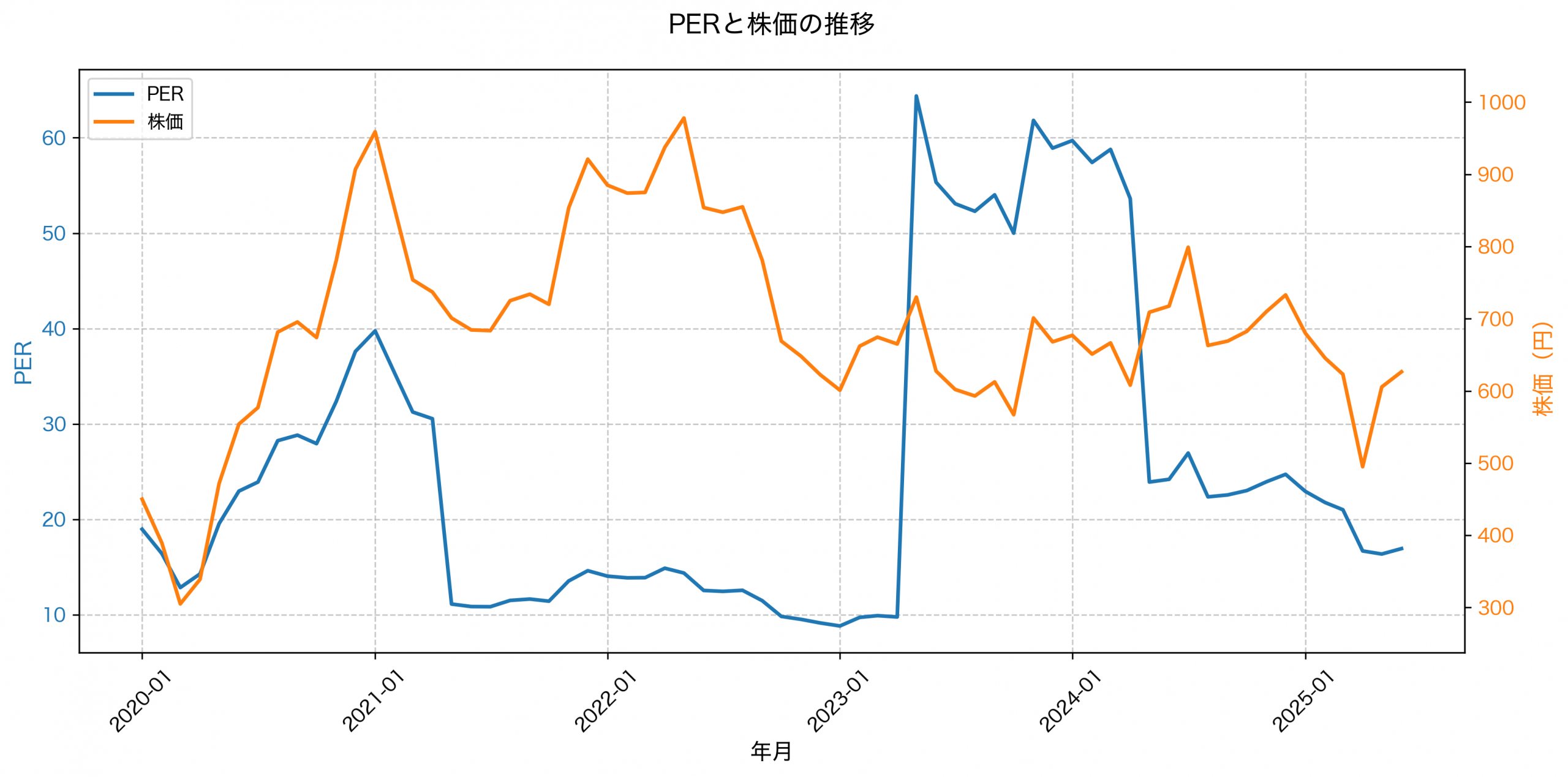 PER推移グラフ