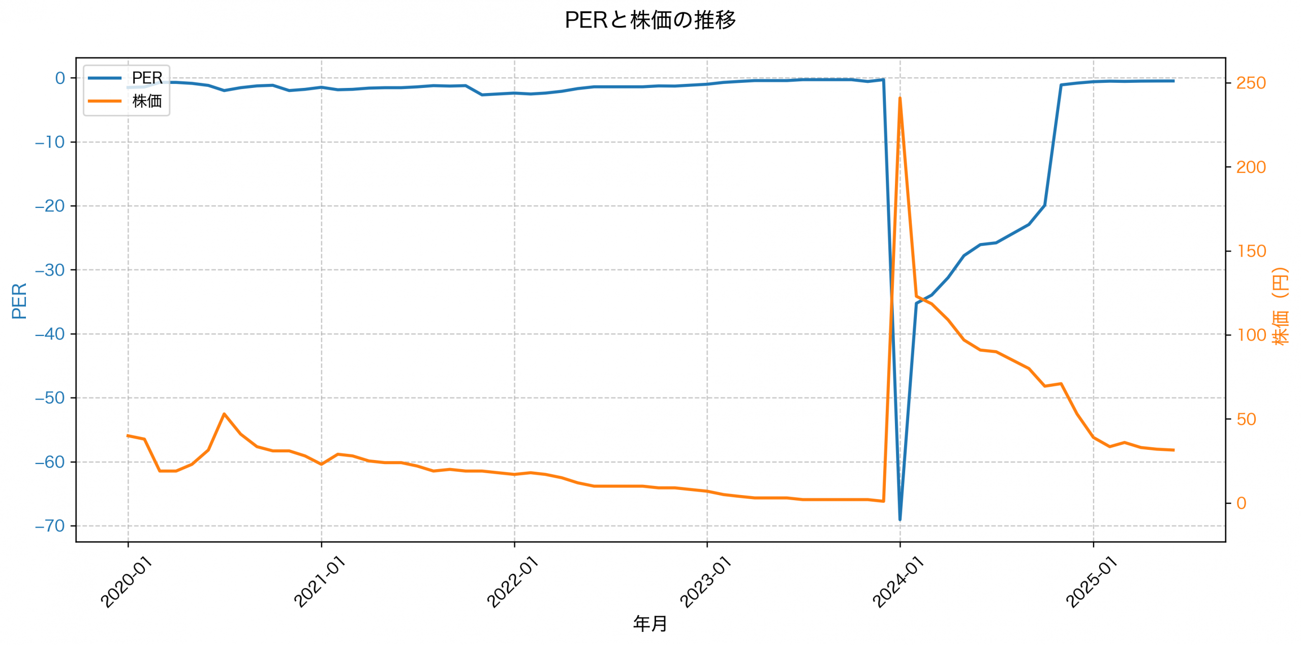 PER推移グラフ