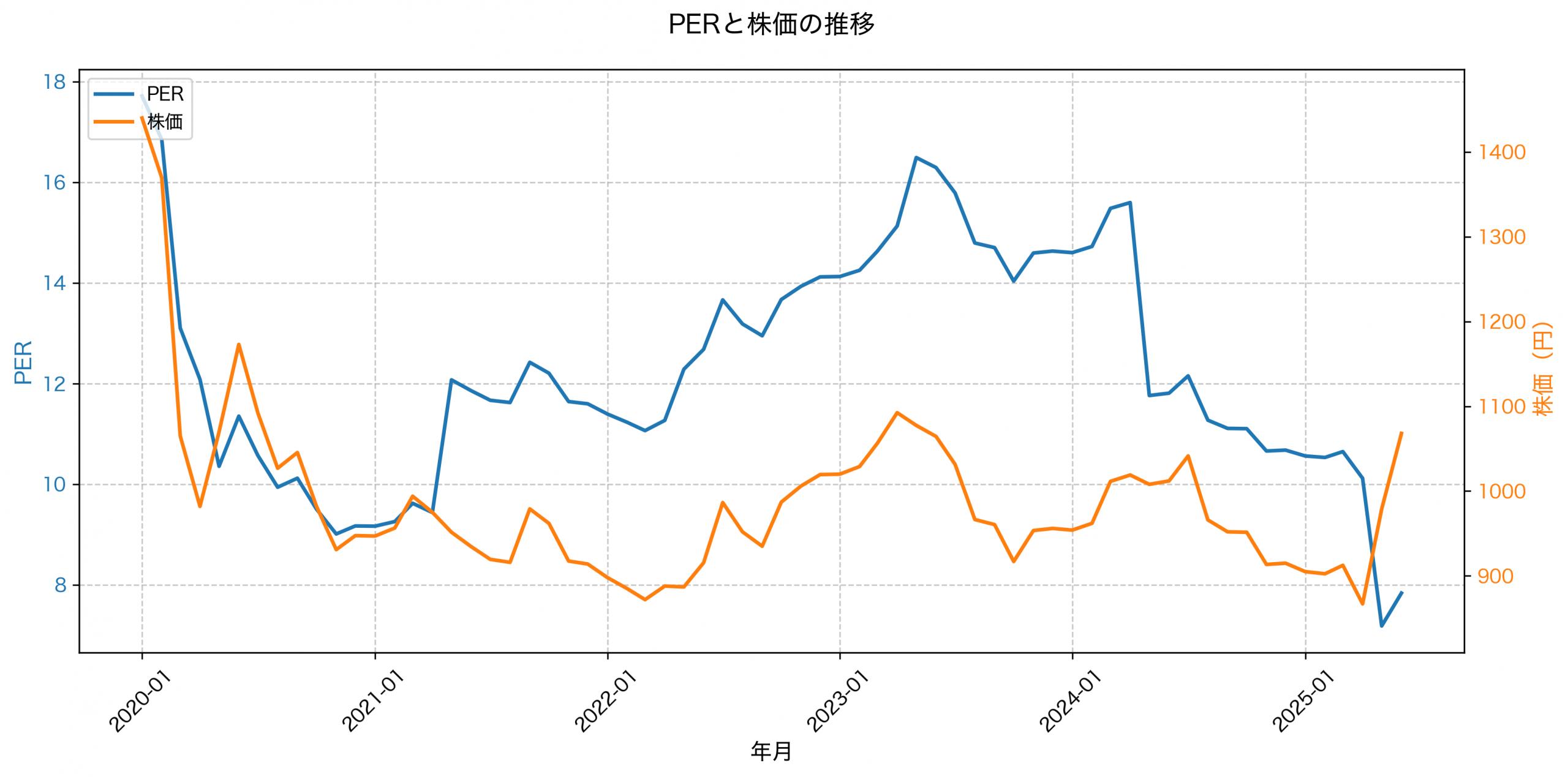 PER推移グラフ