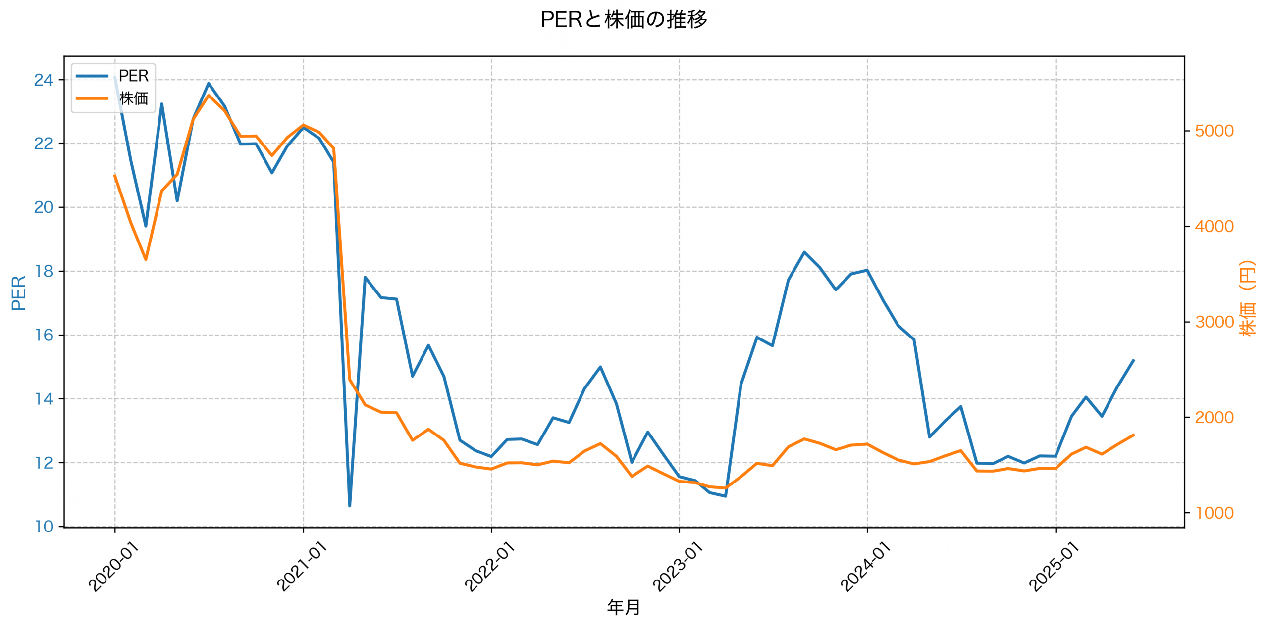 PER推移グラフ