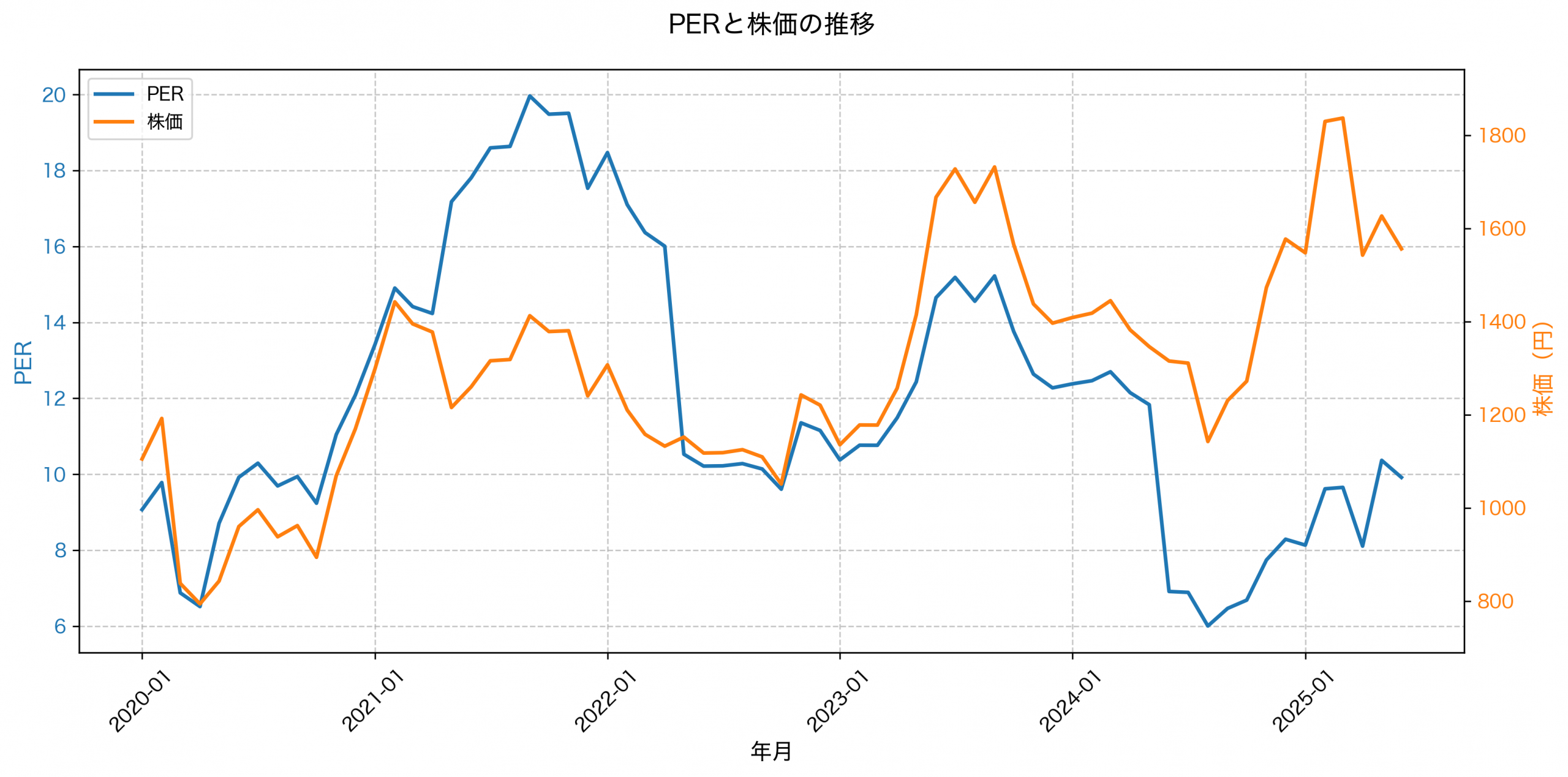 PER推移グラフ