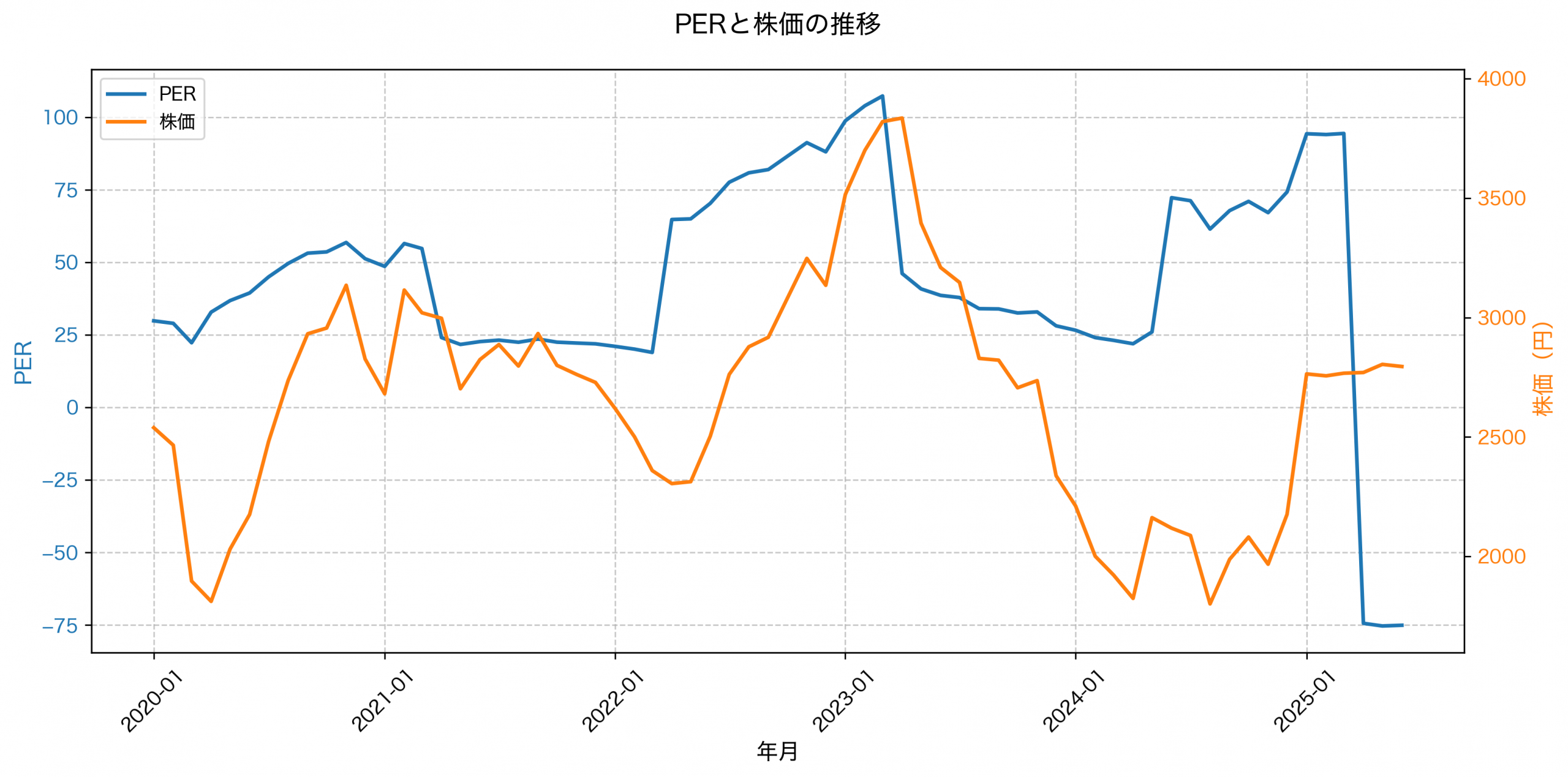 PER推移グラフ