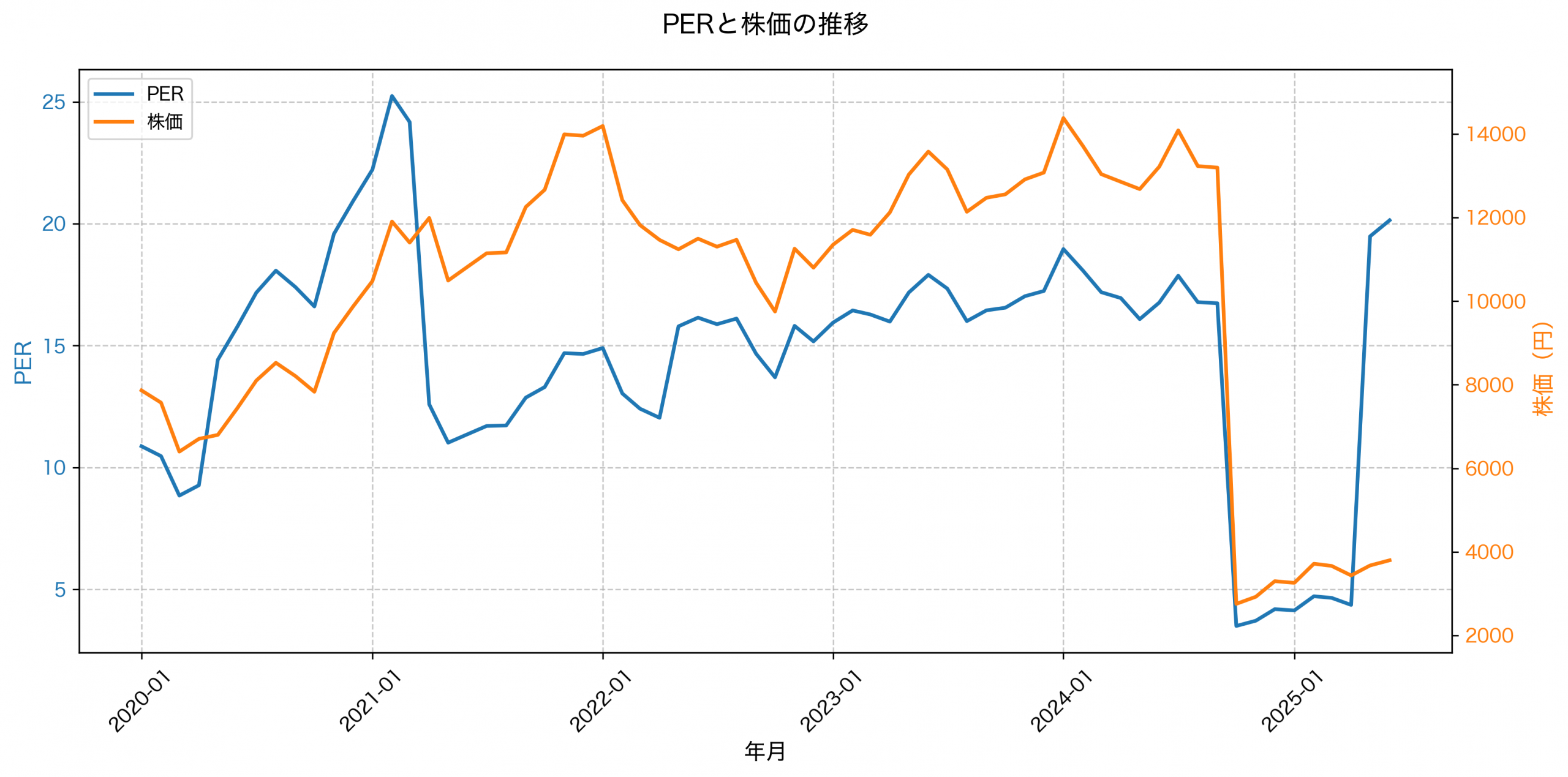 PER推移グラフ