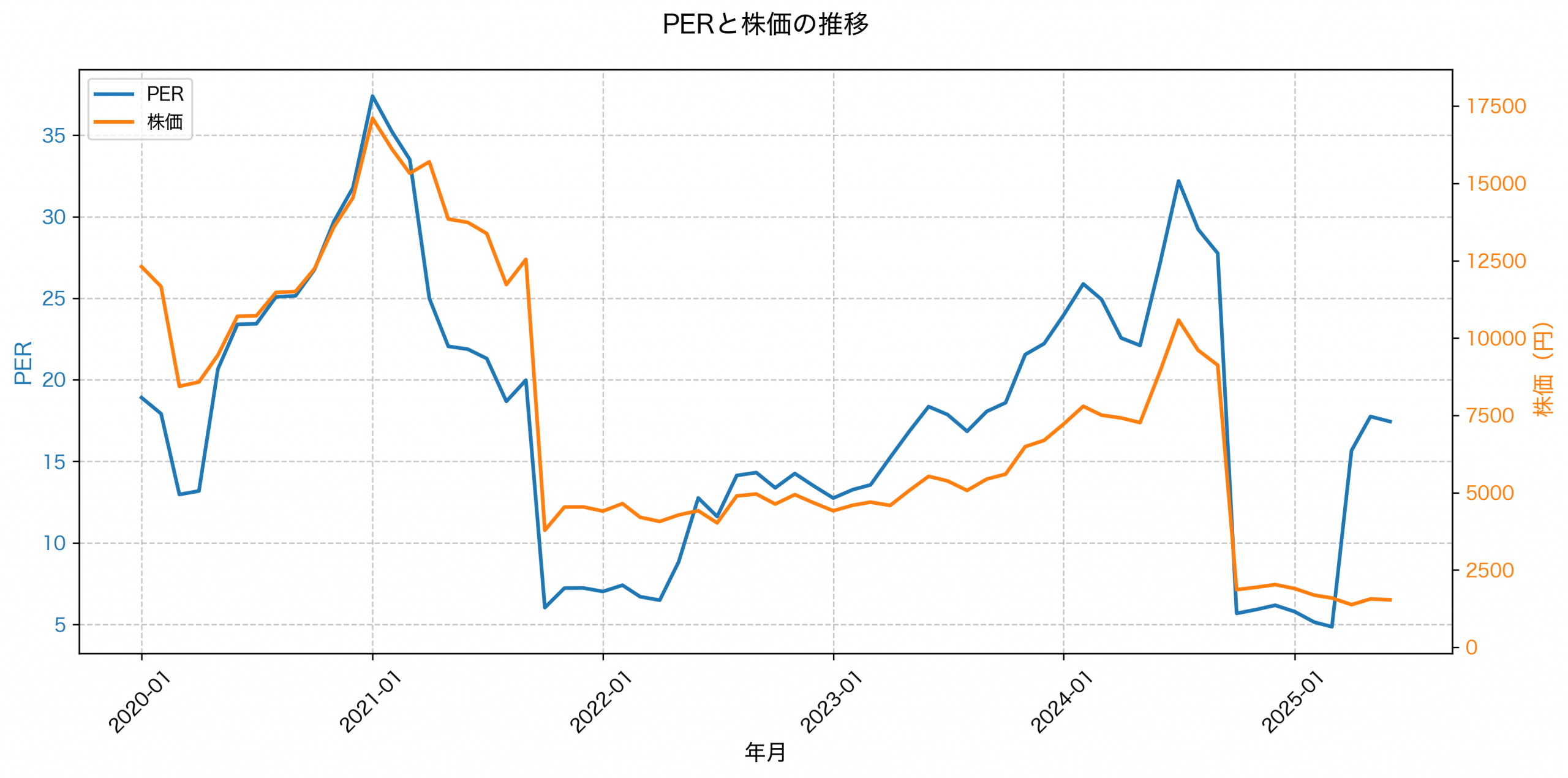 PER推移グラフ
