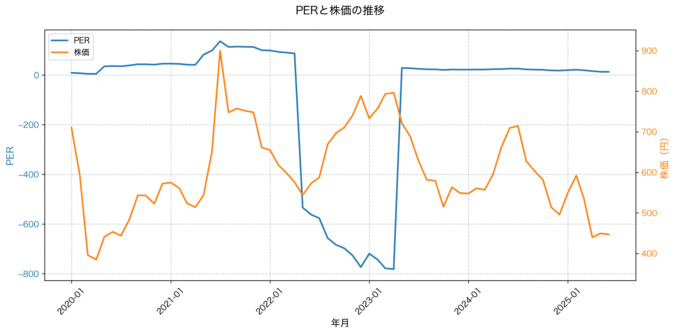 PER推移グラフ