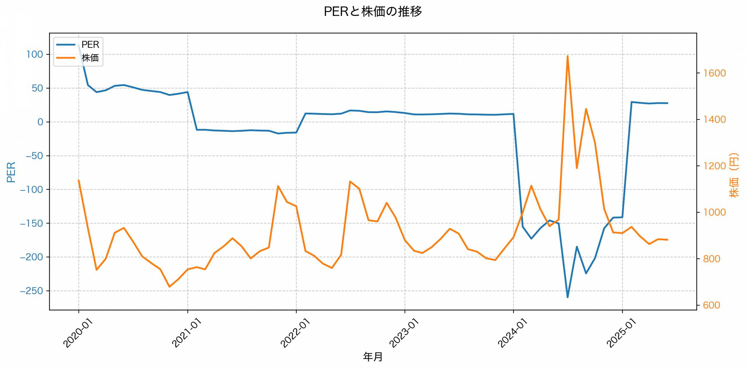 PER推移グラフ