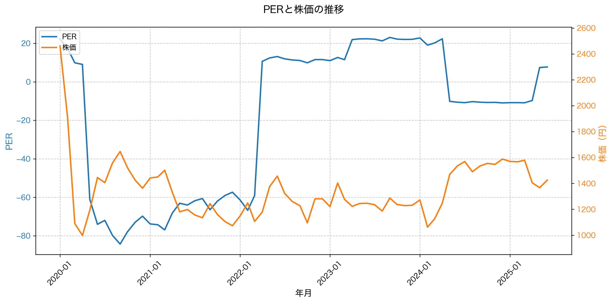 PER推移グラフ