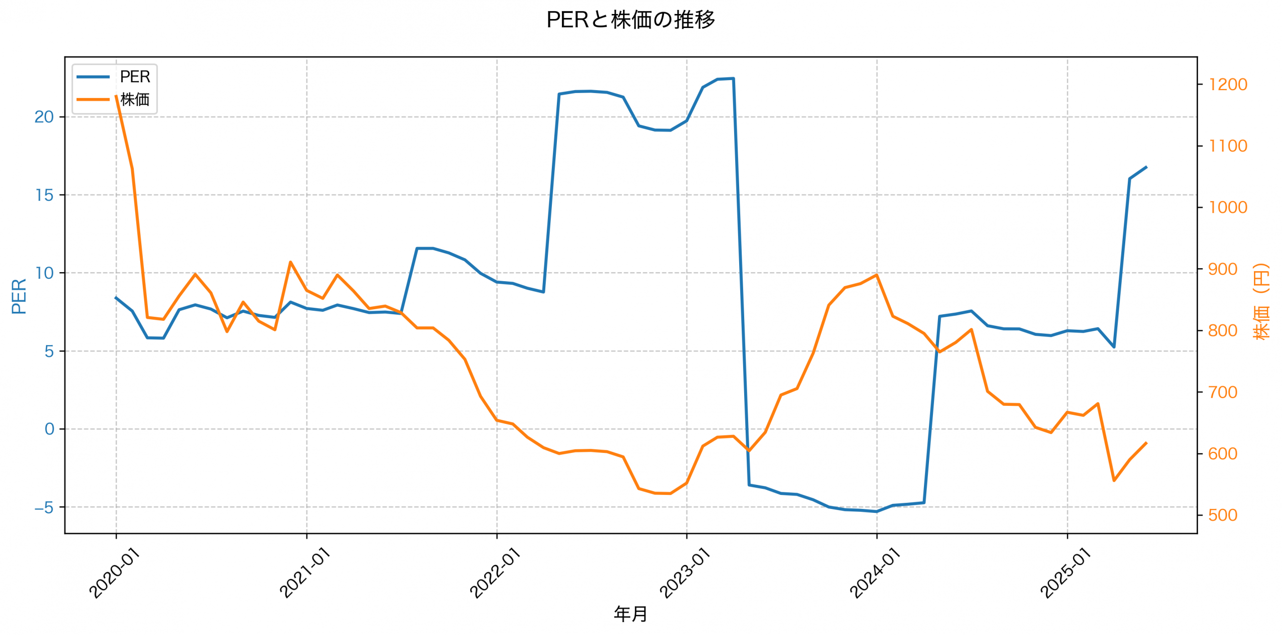 PER推移グラフ