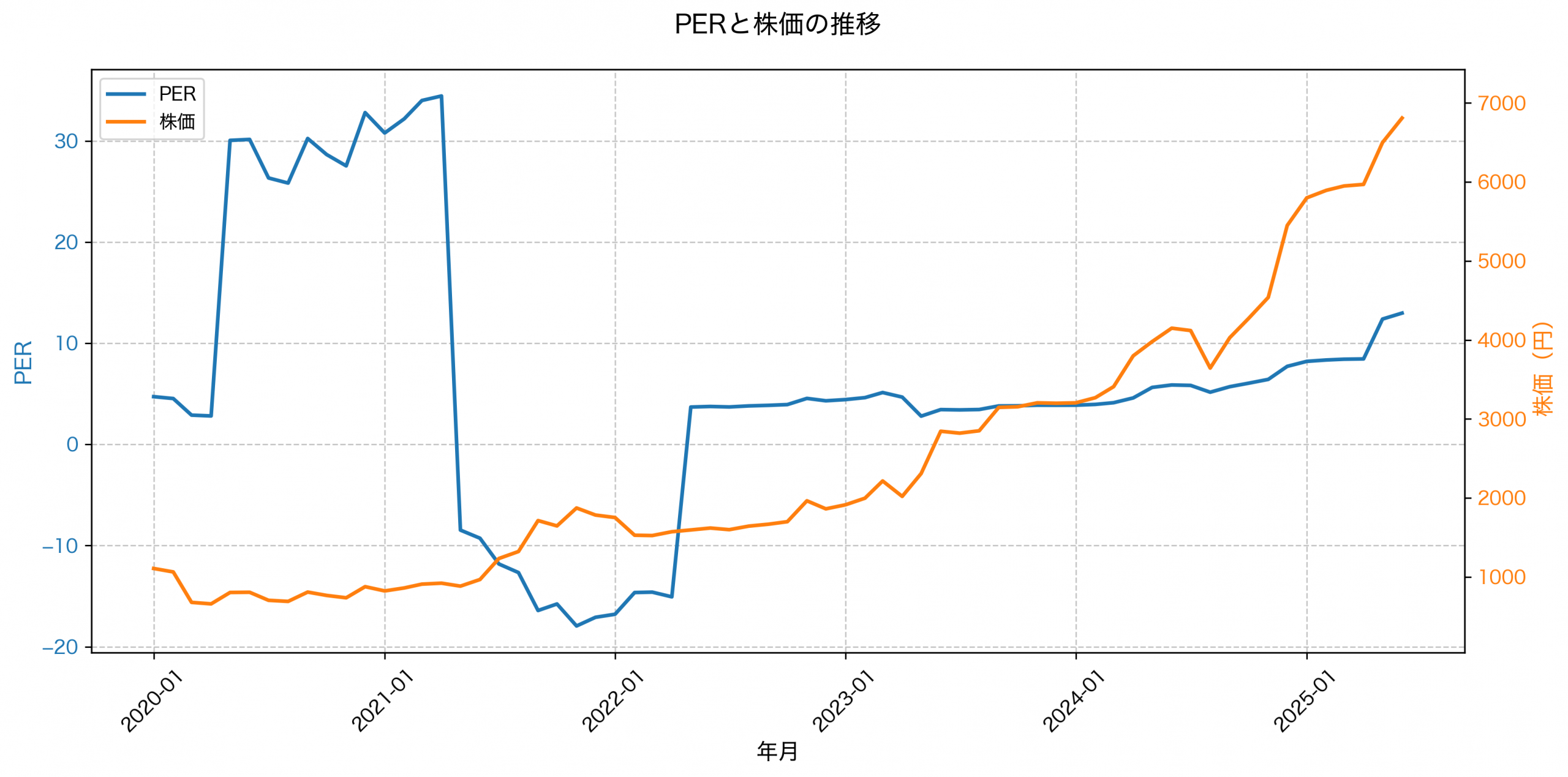 PER推移グラフ
