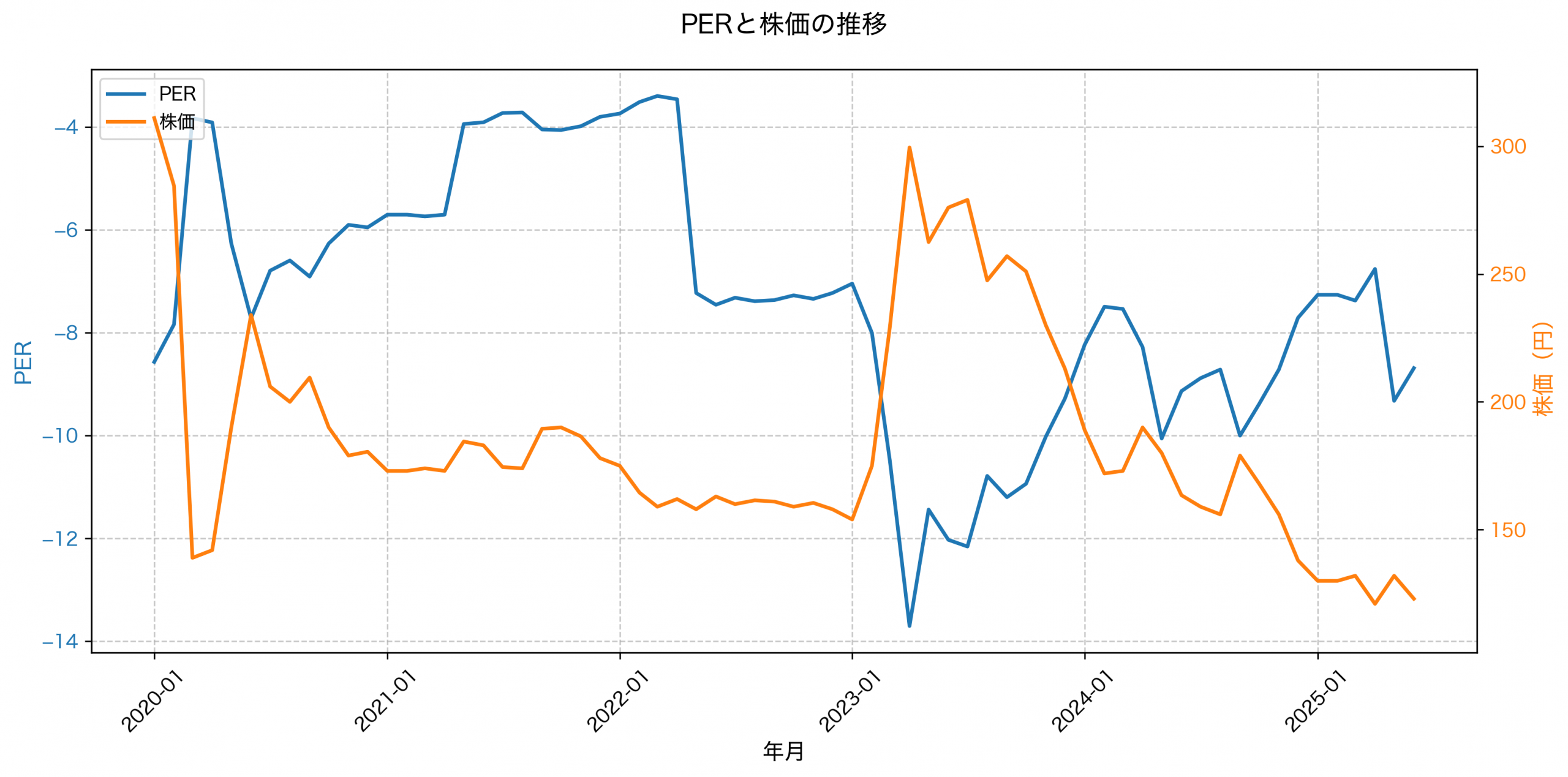 PER推移グラフ