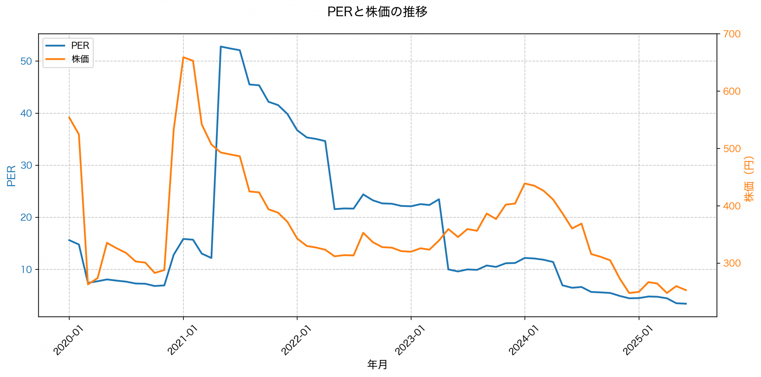 PER推移グラフ