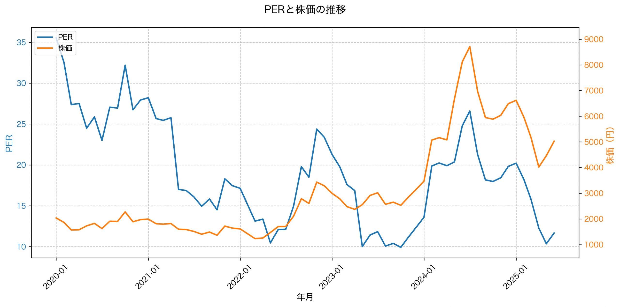 PER推移グラフ
