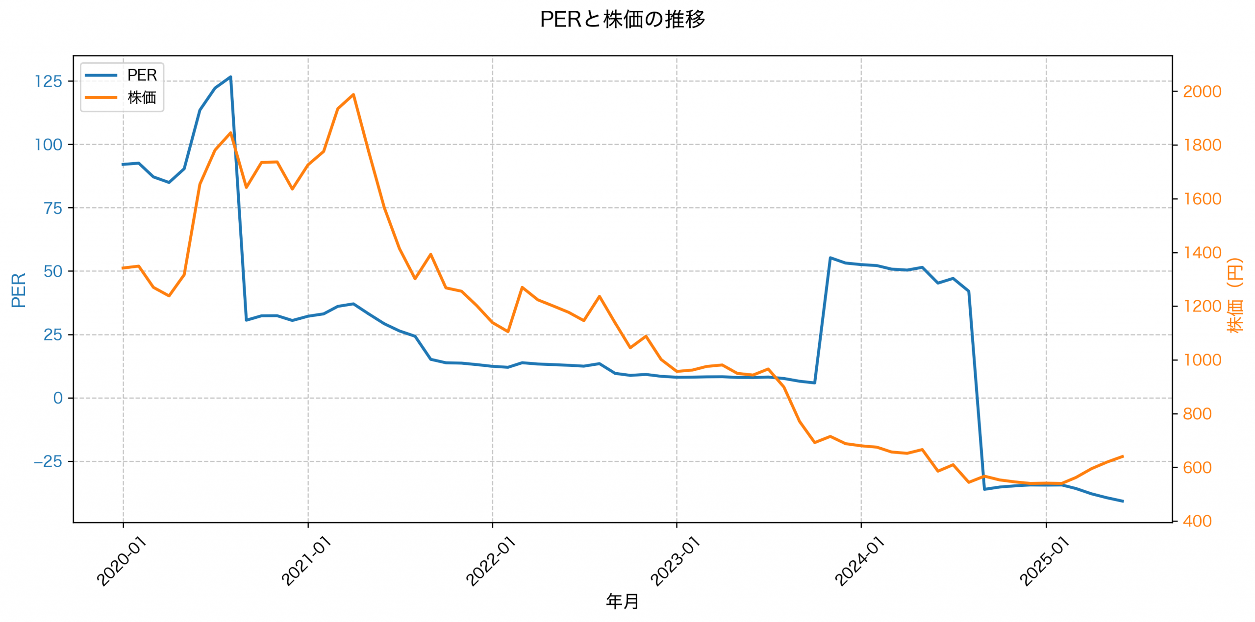 PER推移グラフ