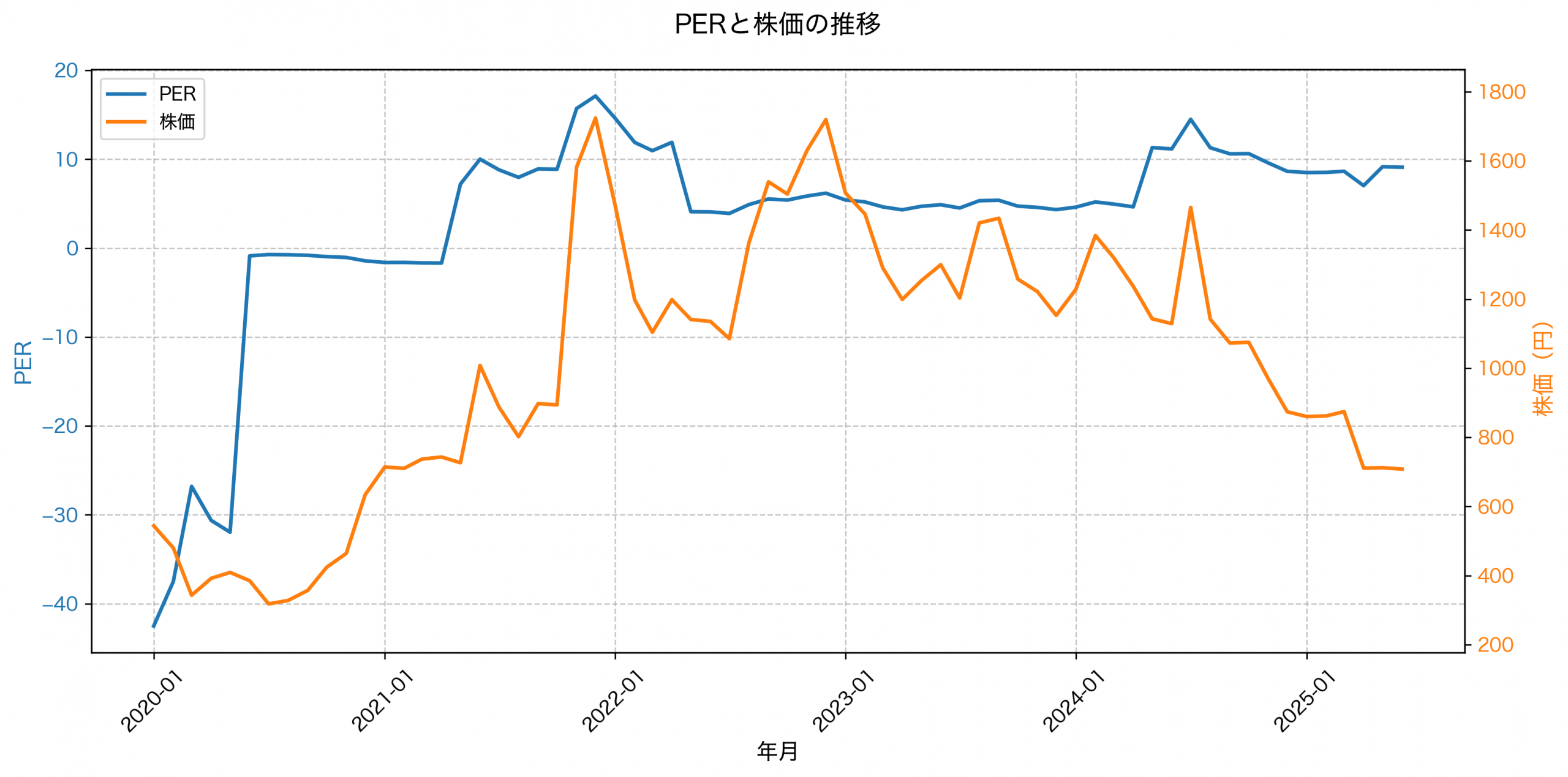 PER推移グラフ
