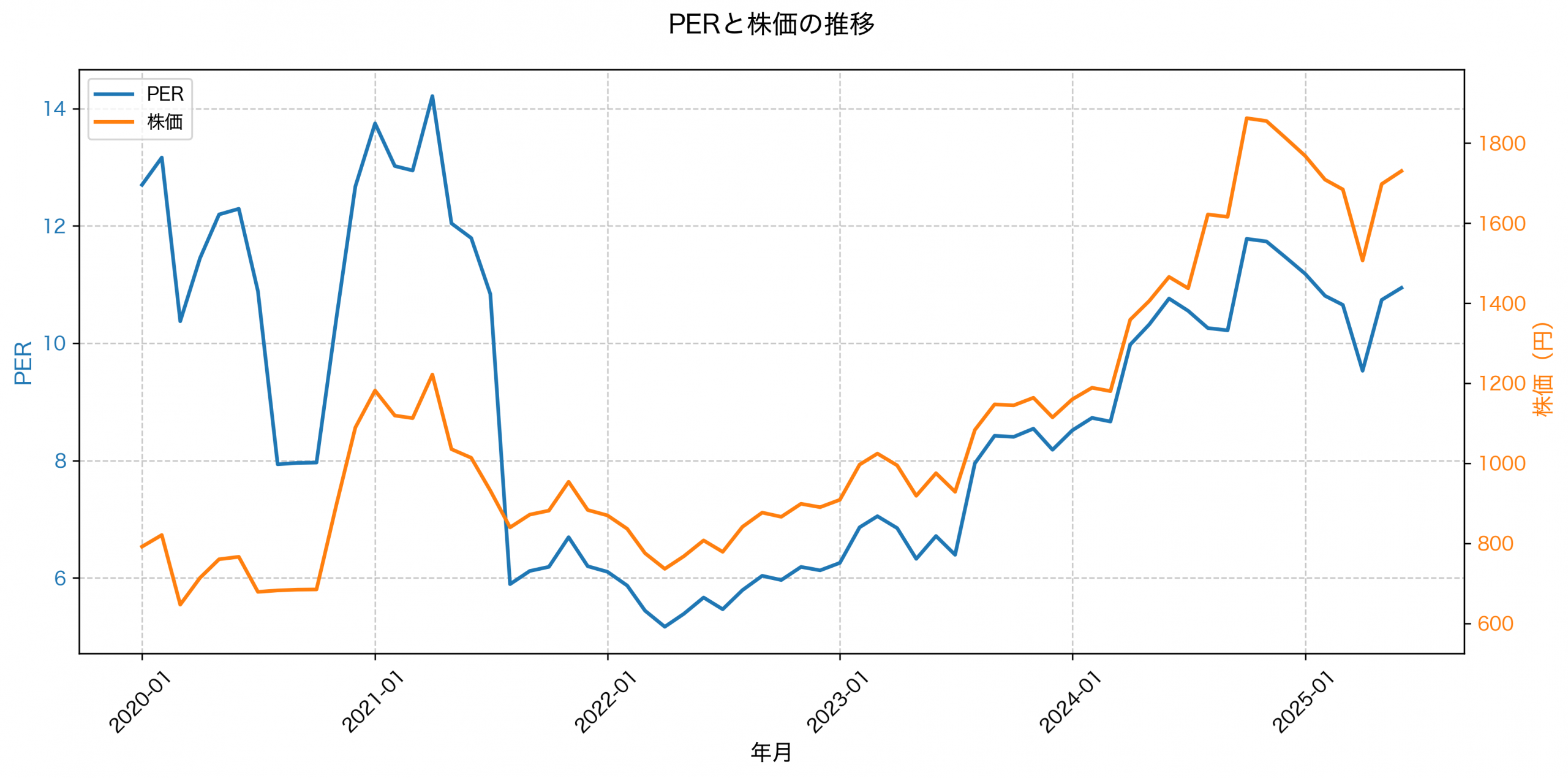 PER推移グラフ