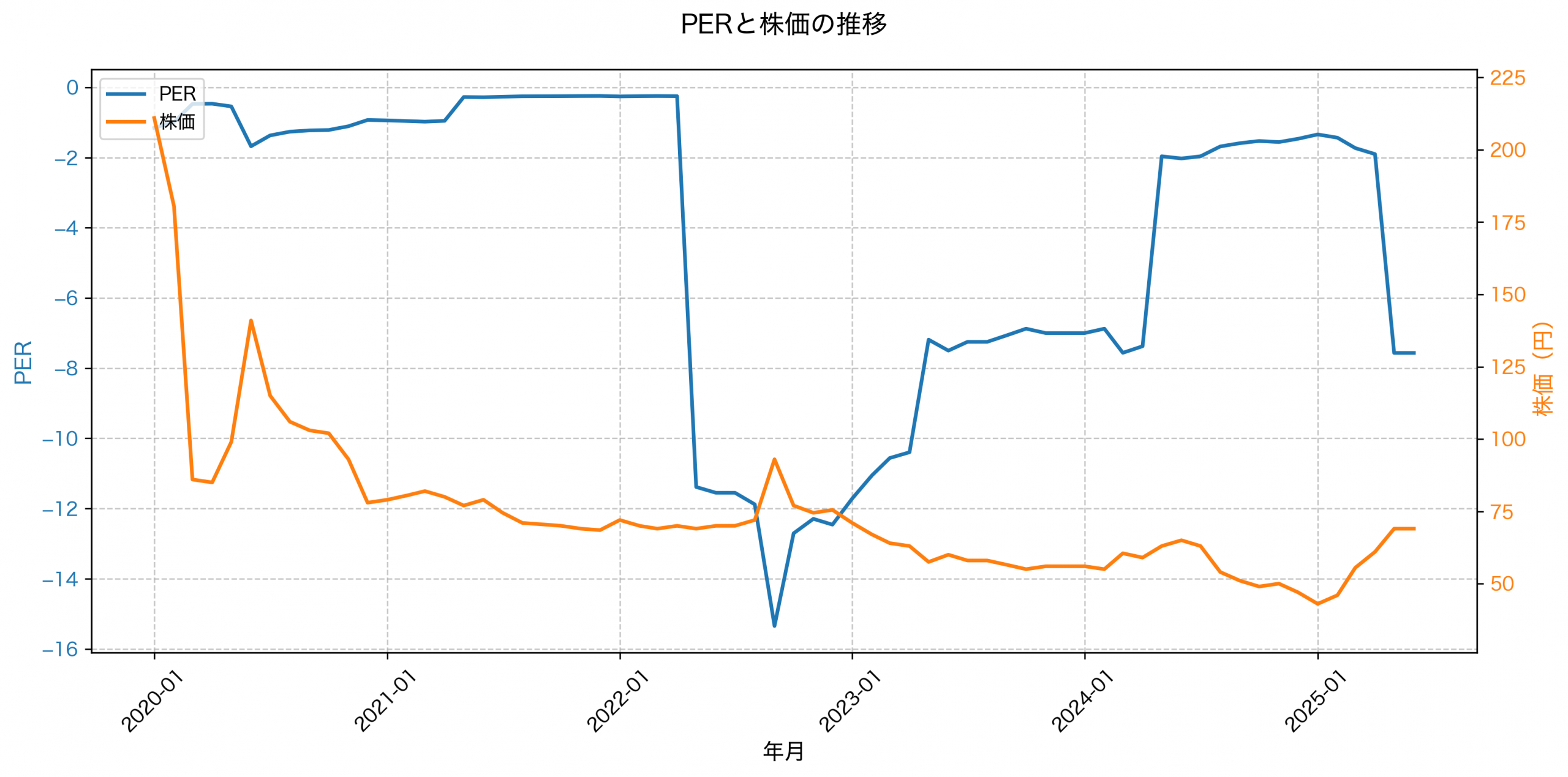 PER推移グラフ